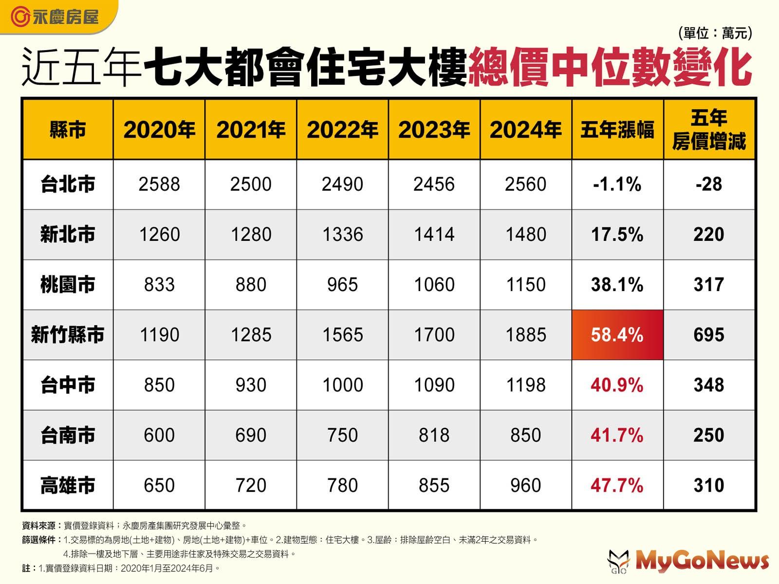 近五年七大都會住宅大樓總價中位數變化(圖/永慶房屋) MyGoNews房地產新聞 市場快訊