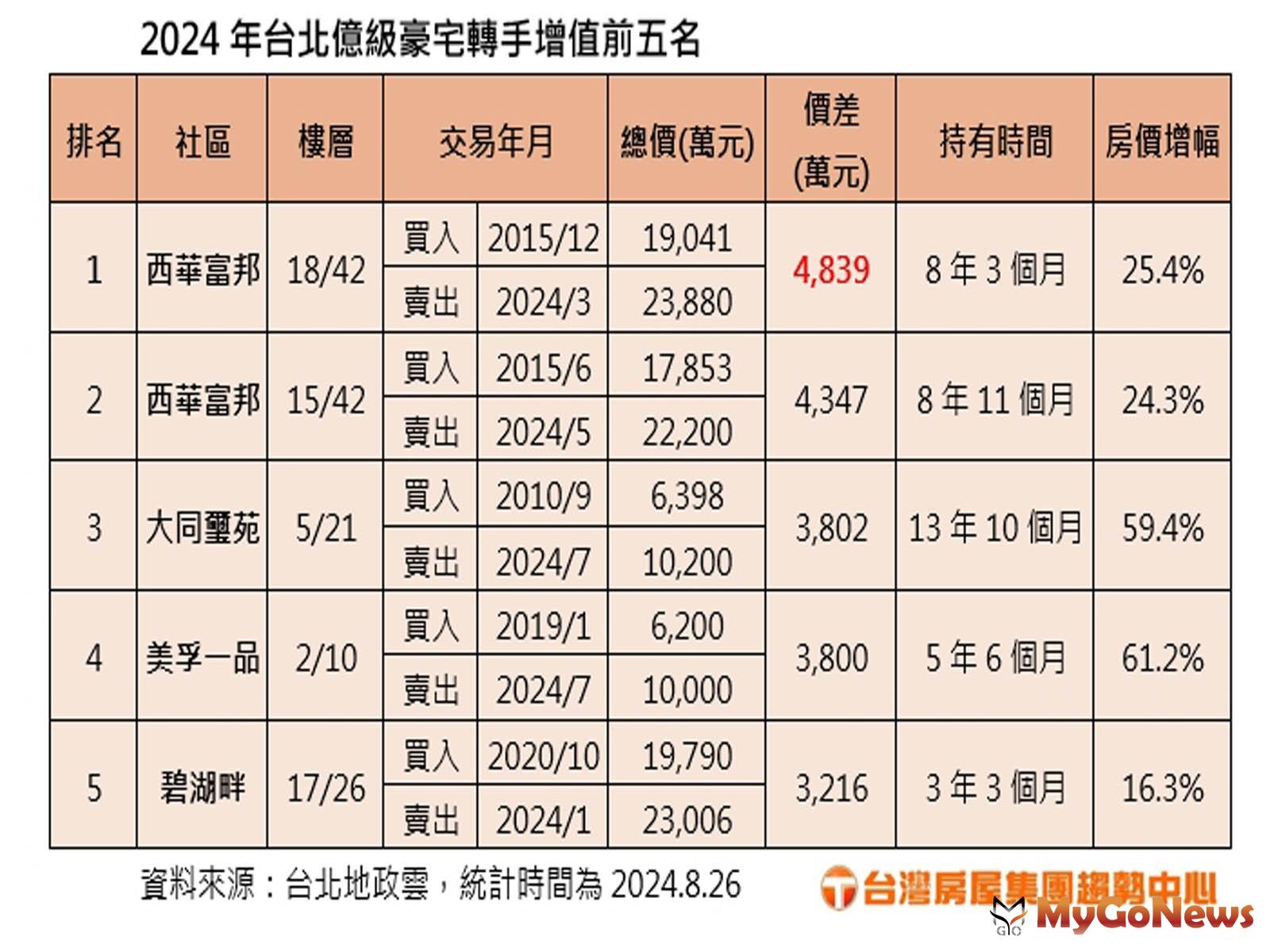 2024年台北億級豪宅轉手增值前五名(台灣房屋提供) MyGoNews房地產新聞 市場快訊