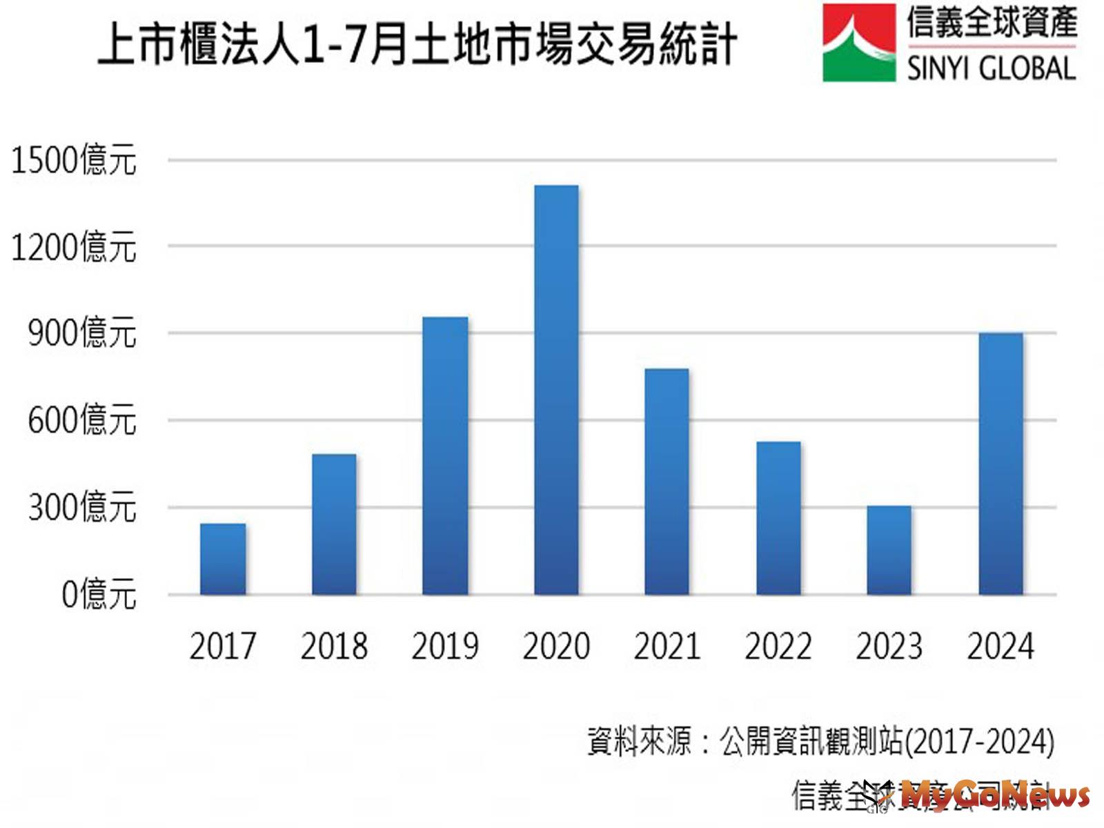 7月上市櫃法人土地市場交易量達292億元，刷新49個月以來單月交易新高紀錄。(信義全球資產公司提供) MyGoNews房地產新聞 市場快訊