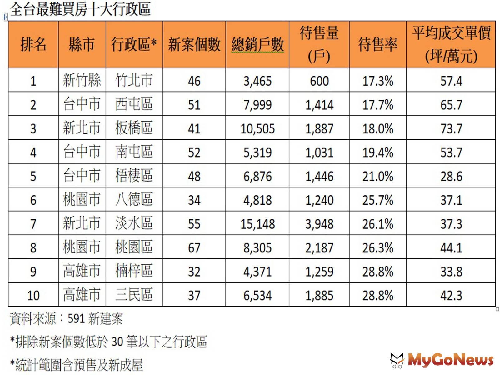 全台最難買房十大行政區(圖/591新建案) MyGoNews房地產新聞 市場快訊