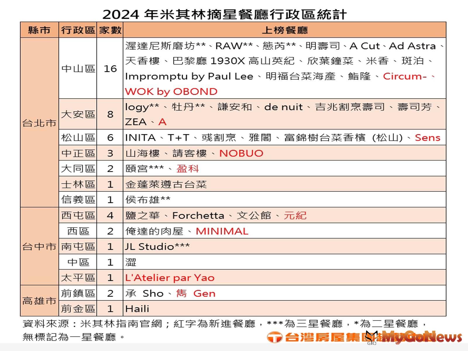 2024米其林摘星餐廳行政區統計(圖/台灣房屋) MyGoNews房地產新聞 市場快訊