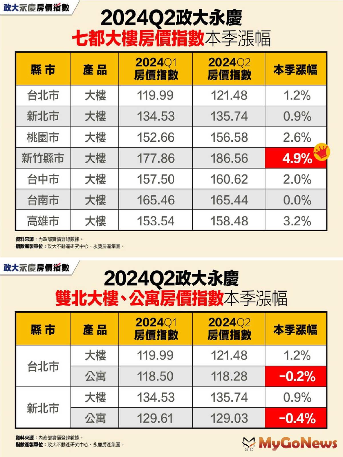 表一_2024Q2政大永慶七都大樓房價指數本季漲幅/表二_2024Q2政大永慶雙北大樓、公寓房價指數本季漲幅(圖/永慶房屋) MyGoNews房地產新聞 市場快訊