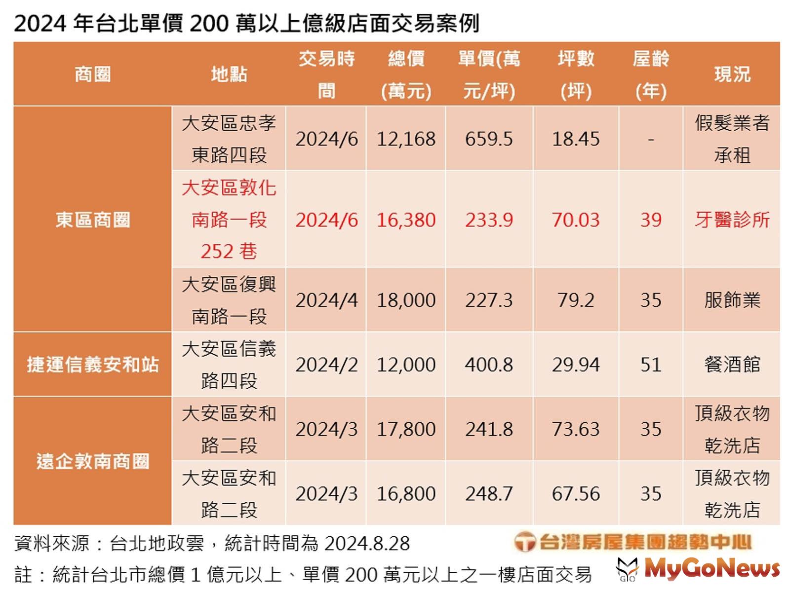 2024年台北單價200萬以上億級店面交易案例 MyGoNews房地產新聞 市場快訊