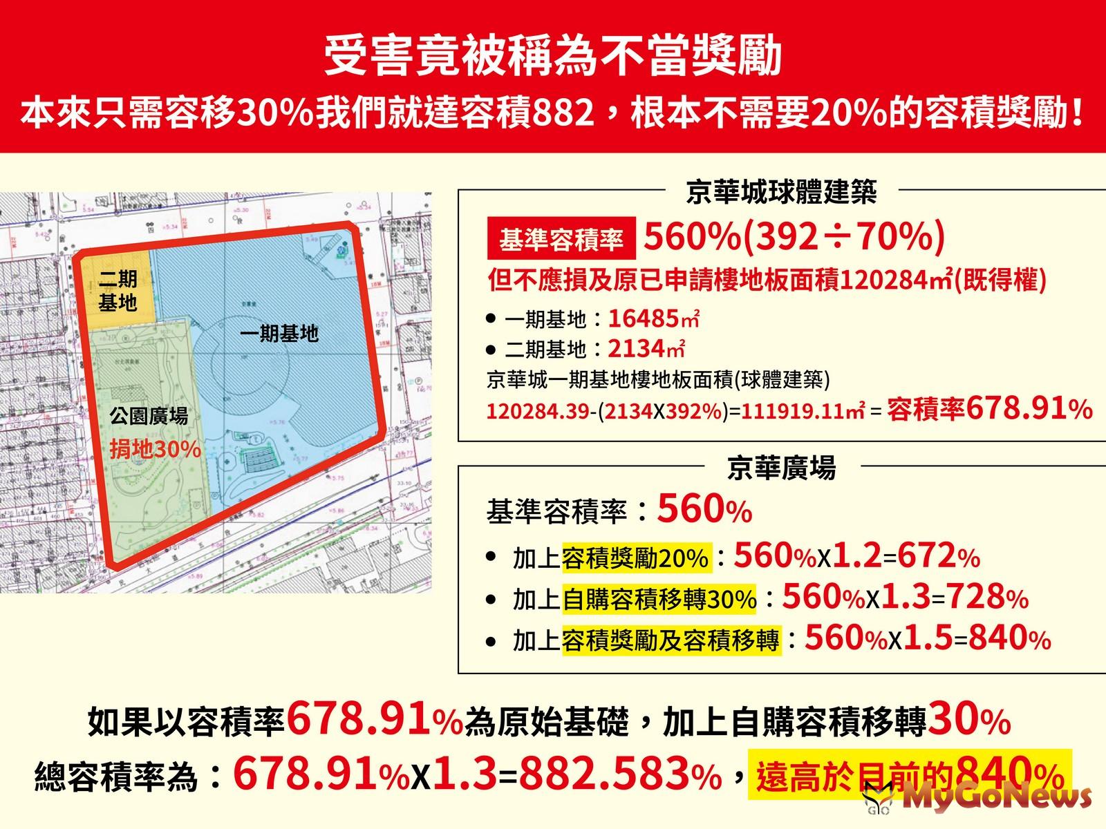 京華城是台灣首例工業區變商業區、且為「都市計畫工業區檢討變更審議規範」的首件案例。 MyGoNews房地產新聞 市場快訊