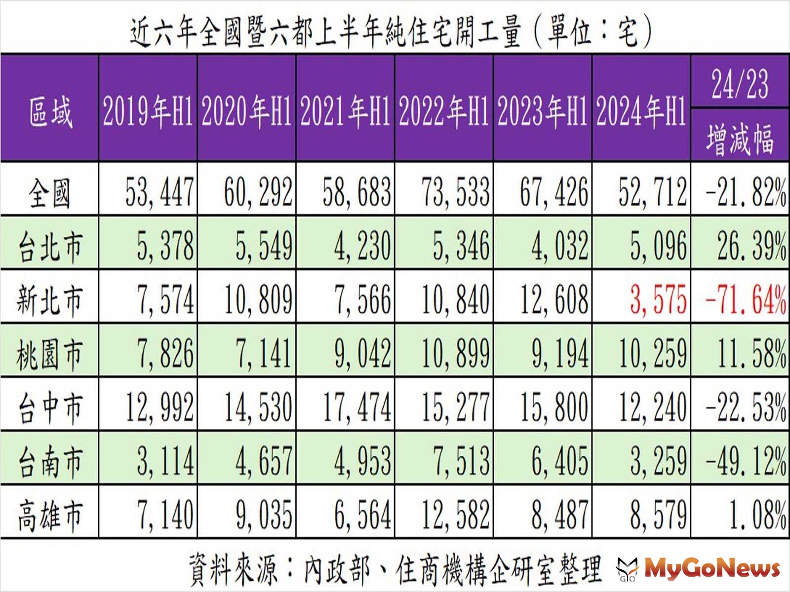 近六年全國暨六都上半年住宅開工量。(表/住商機構提供) MyGoNews房地產新聞 市場快訊