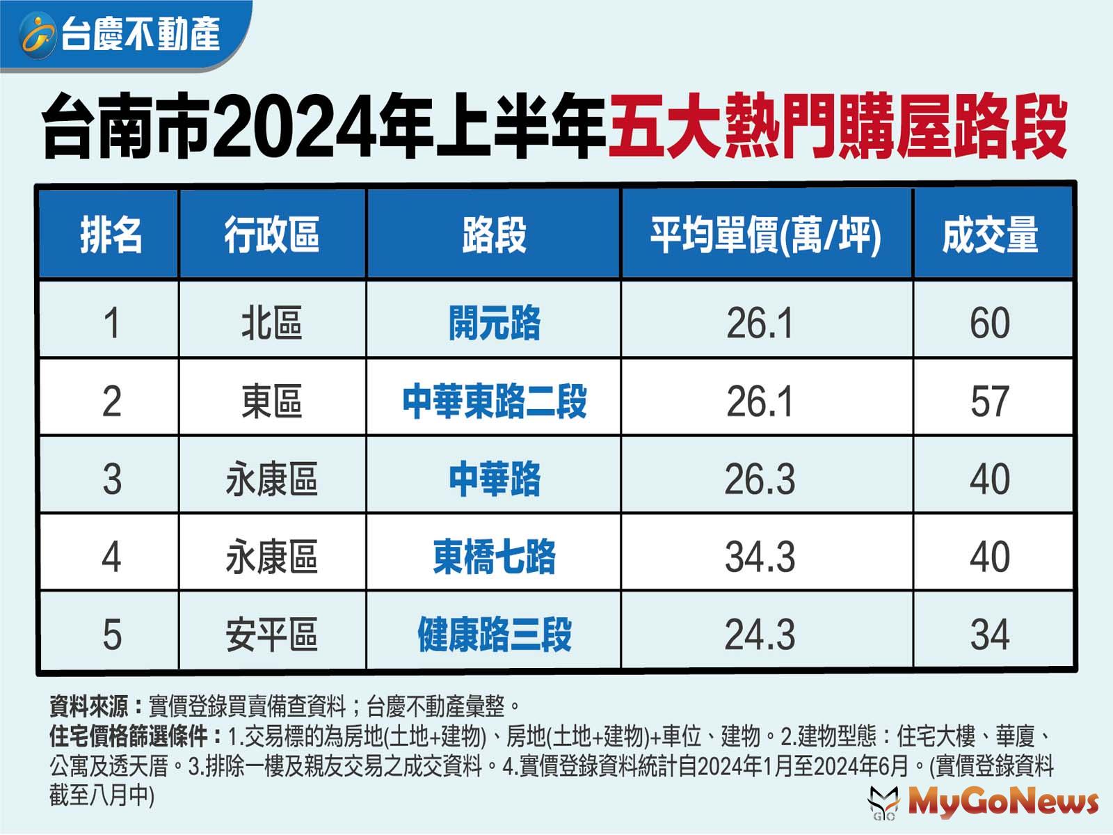 台南市2024年上半年五大熱門購屋路段 MyGoNews房地產新聞 市場快訊