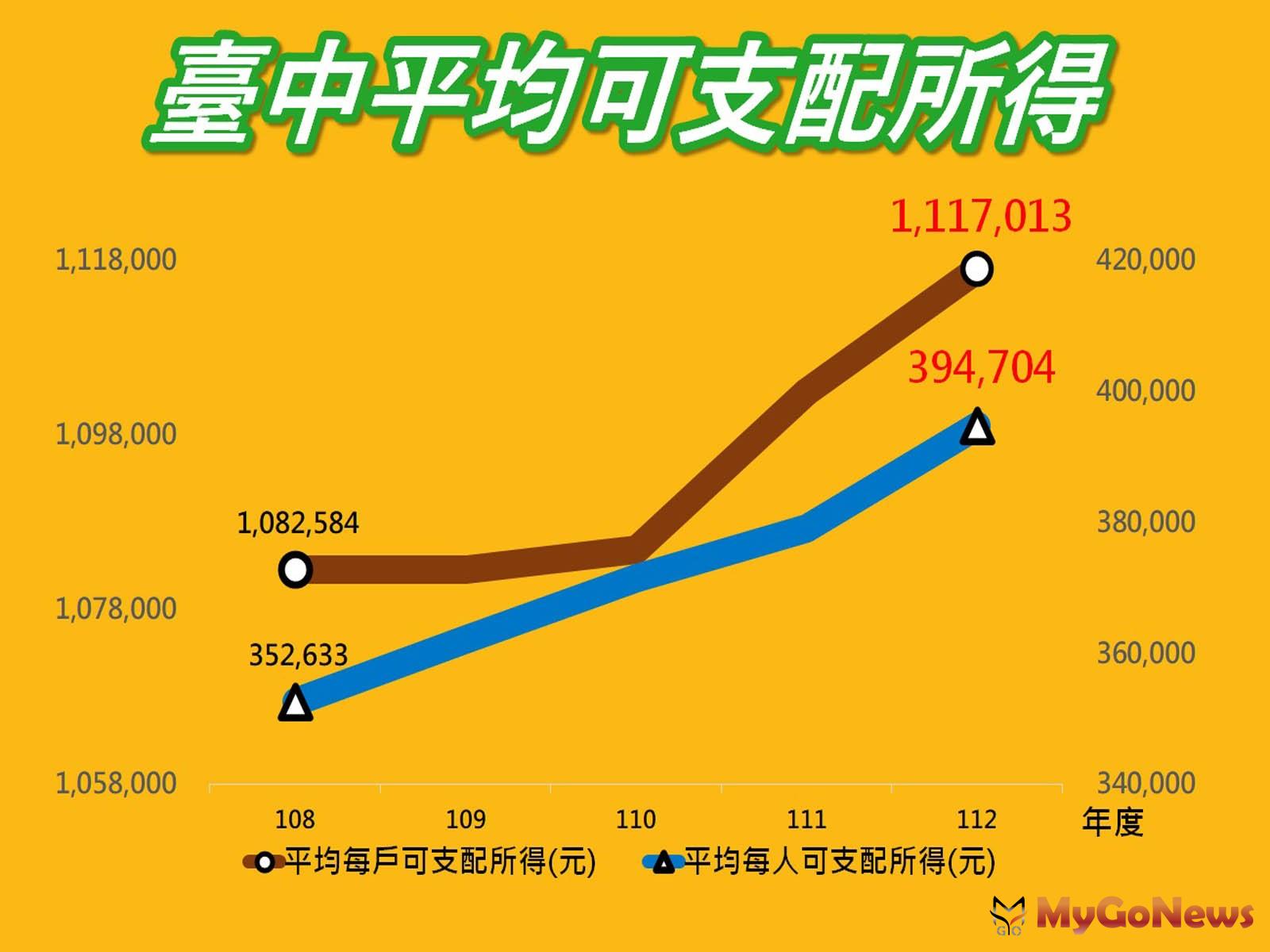 台中近年個人-家戶所得穩定成長(圖/台中市政府) MyGoNews房地產新聞 區域情報