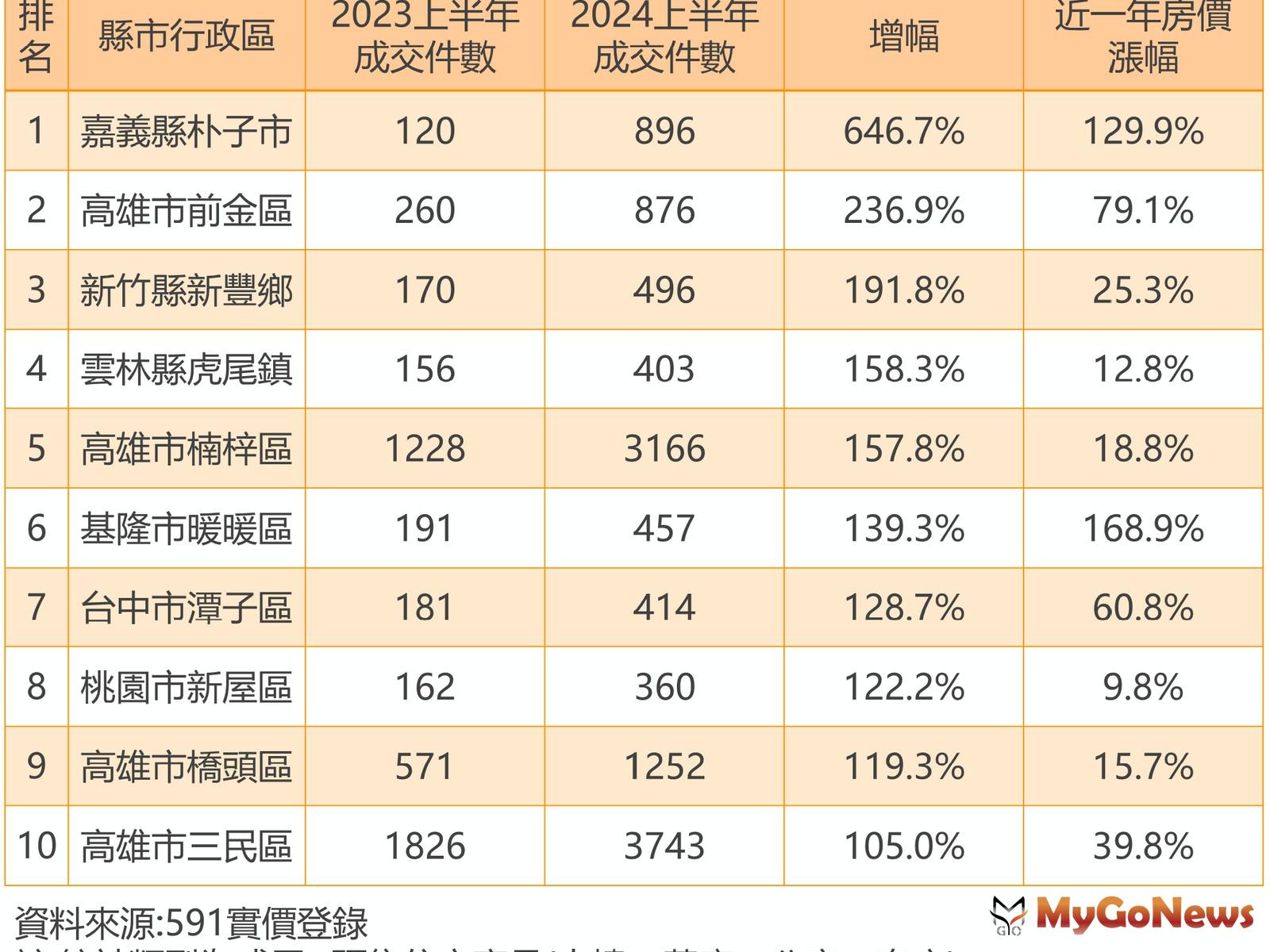 2024上半年全台交易熱絡黑馬區(圖/591房屋交易網) MyGoNews房地產新聞 市場快訊