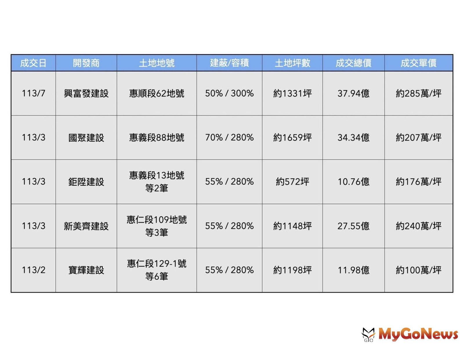 截至2024年8月多家建商買進文心森林公園周邊土地，房價百萬元即將在1~2年後出現。 MyGoNews房地產新聞 市場快訊