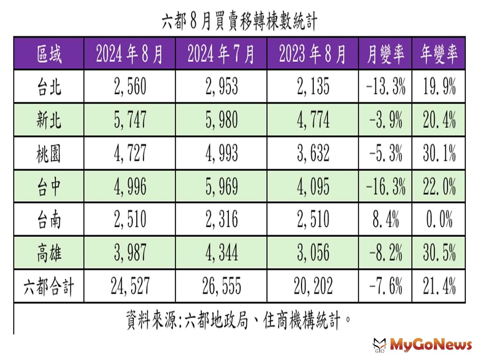 六都8月買賣移轉棟數統計。(表/住商機構提供) MyGoNews房地產新聞 市場快訊