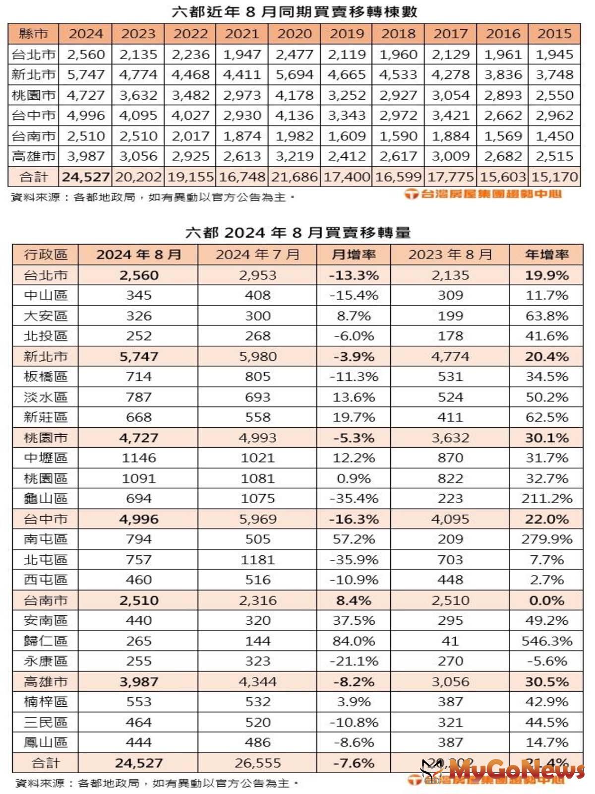 六都2024年8月買賣移轉量/都近年8月同期買賣移轉棟數 MyGoNews房地產新聞 市場快訊