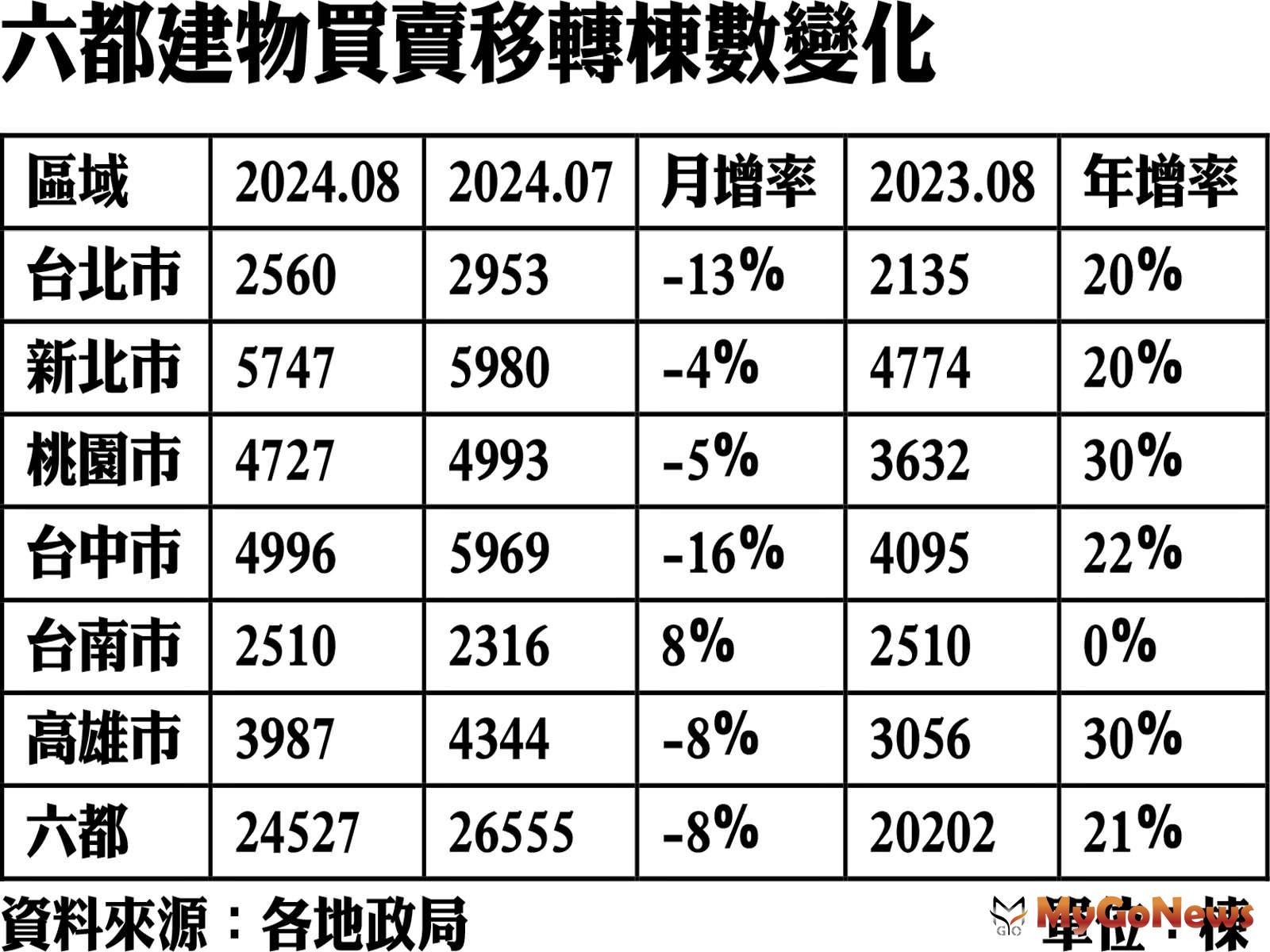 六都建物買賣移轉棟數變化 MyGoNews房地產新聞 市場快訊