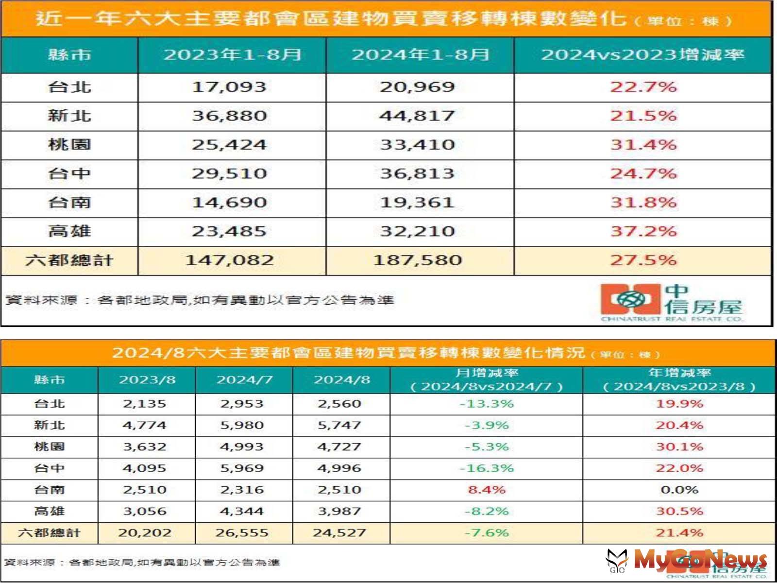 近一年六大主要都會區建物買賣移轉棟數變化/8月六大主要都會區建物買賣移轉棟數變化情況 MyGoNews房地產新聞 市場快訊