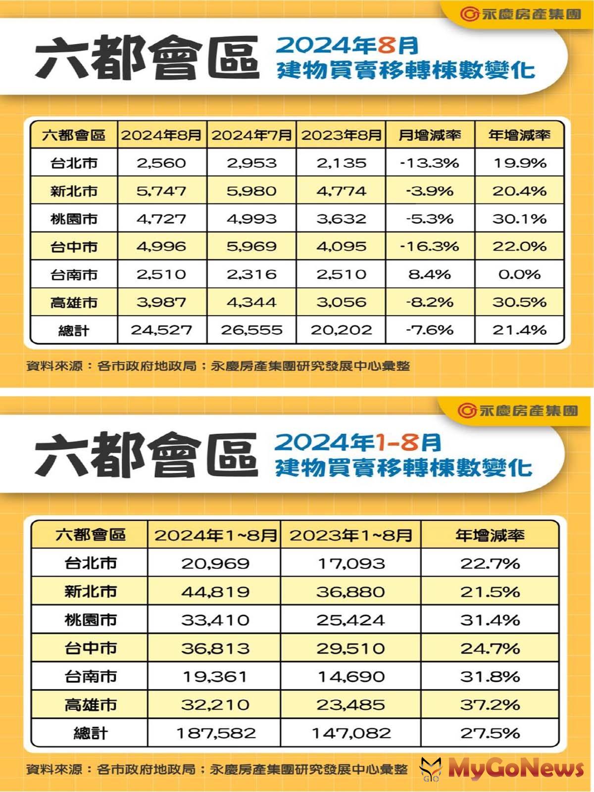 表一_六都會區2024年8月建物買賣移轉棟數變化/表二_六都會區2024年1-8月建物買賣移轉棟數變化 MyGoNews房地產新聞 市場快訊