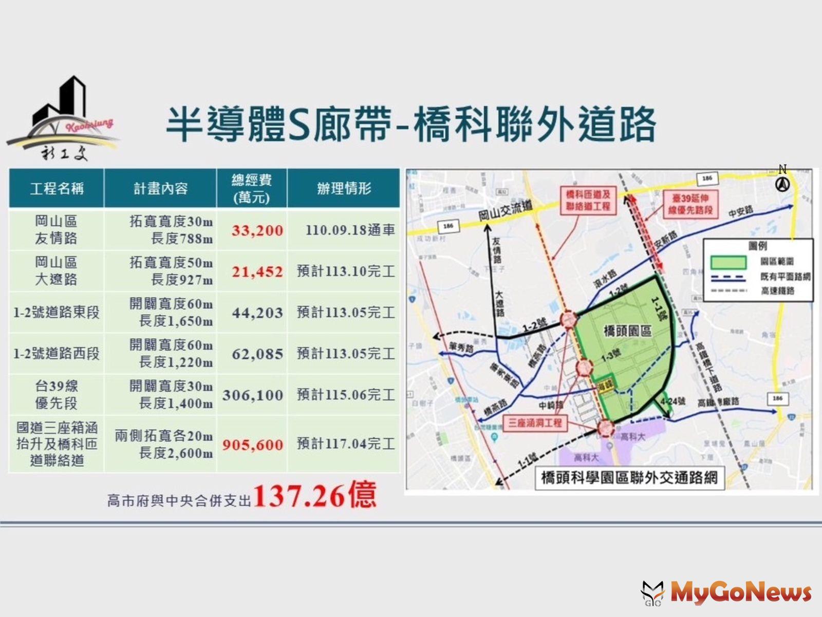 橋科園區交通路網建設為市府重大工程之一，中央、地方合作斥資137.26億元，將可完善橋科園區廠商便利的人流物流運輸動線及品質。 MyGoNews房地產新聞 市場快訊