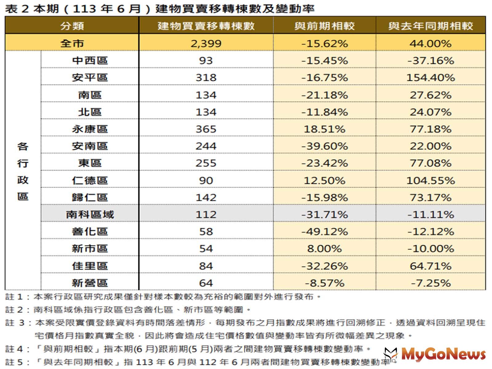 台南市住宅價格指數2024年6月住宅價格指數微幅上升1.18％ MyGoNews房地產新聞 區域情報