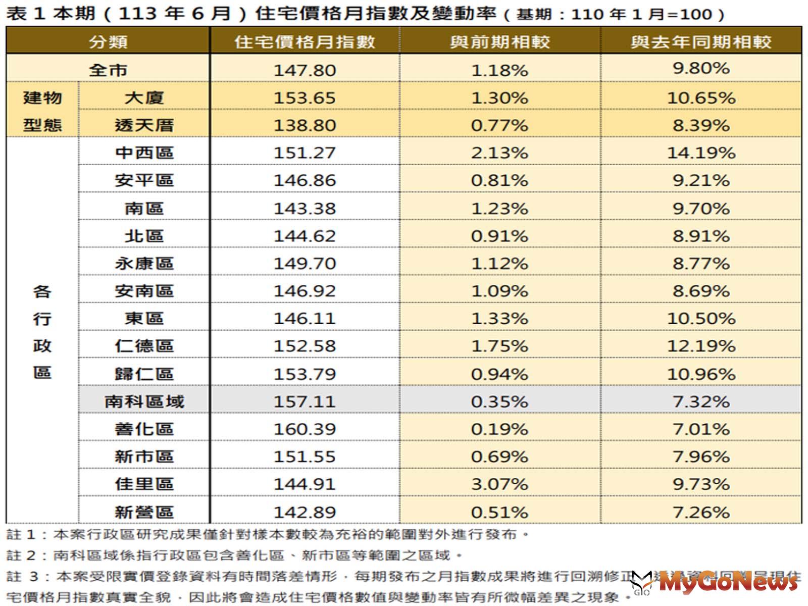 台南市住宅價格指數2024年6月住宅價格指數微幅上升1.18％ MyGoNews房地產新聞 區域情報