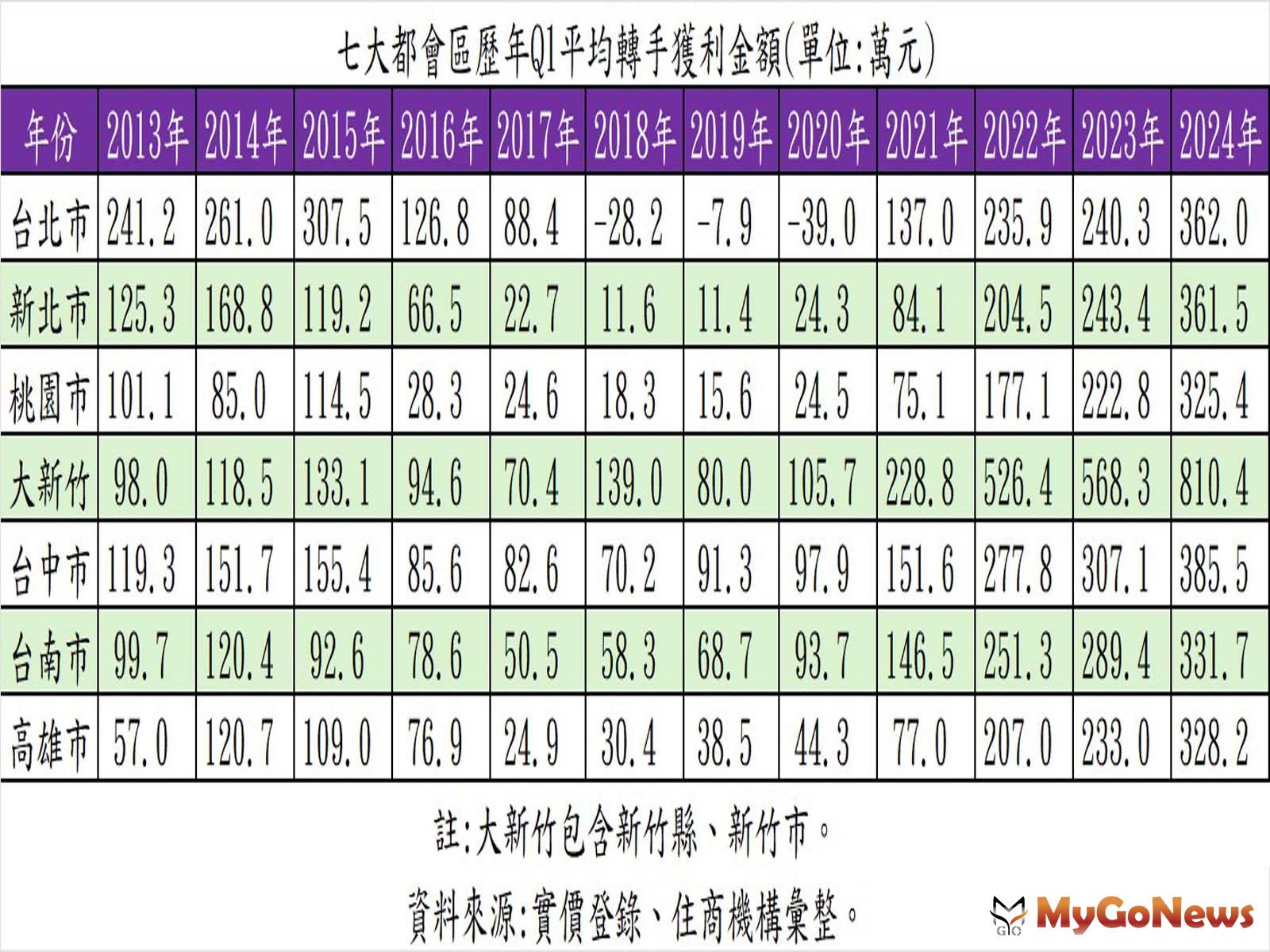 七大都會區歷年Q1平均轉手獲利金額。(表/住商機構提供) MyGoNews房地產新聞 市場快訊