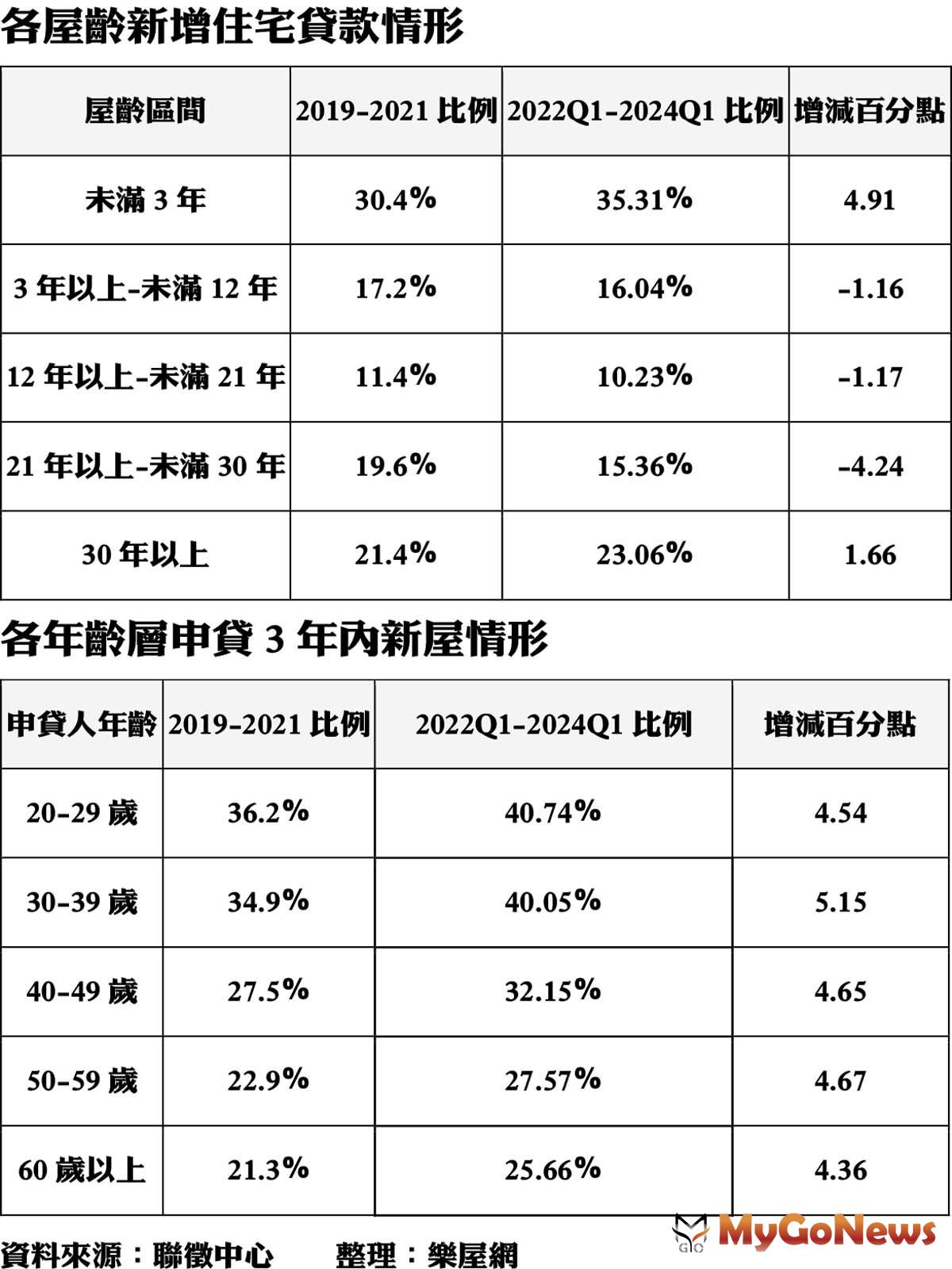 各屋齡新增住宅貸款情形 MyGoNews房地產新聞 市場快訊