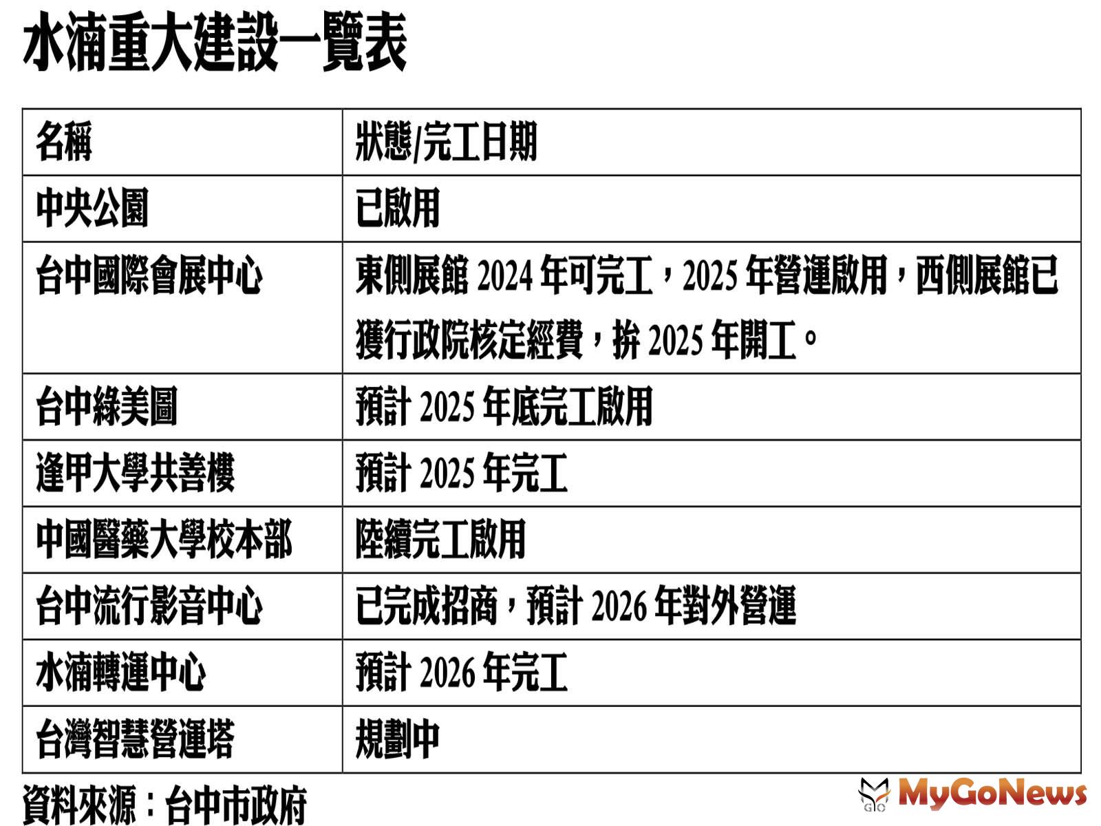 水湳重大建設一覽表 MyGoNews房地產新聞 市場快訊