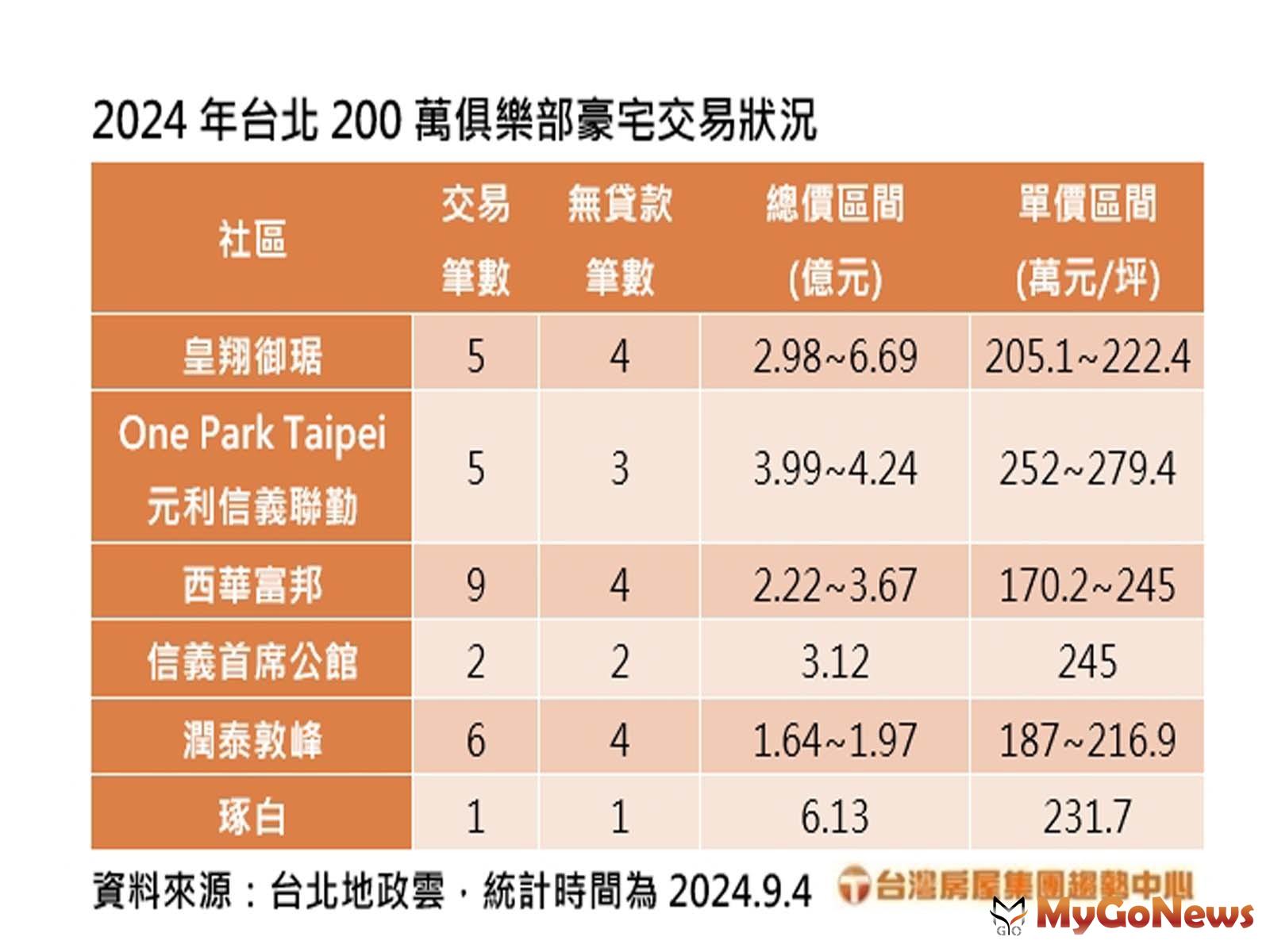 台北200萬俱樂部豪宅交易狀況(台灣房屋提供) MyGoNews房地產新聞 市場快訊