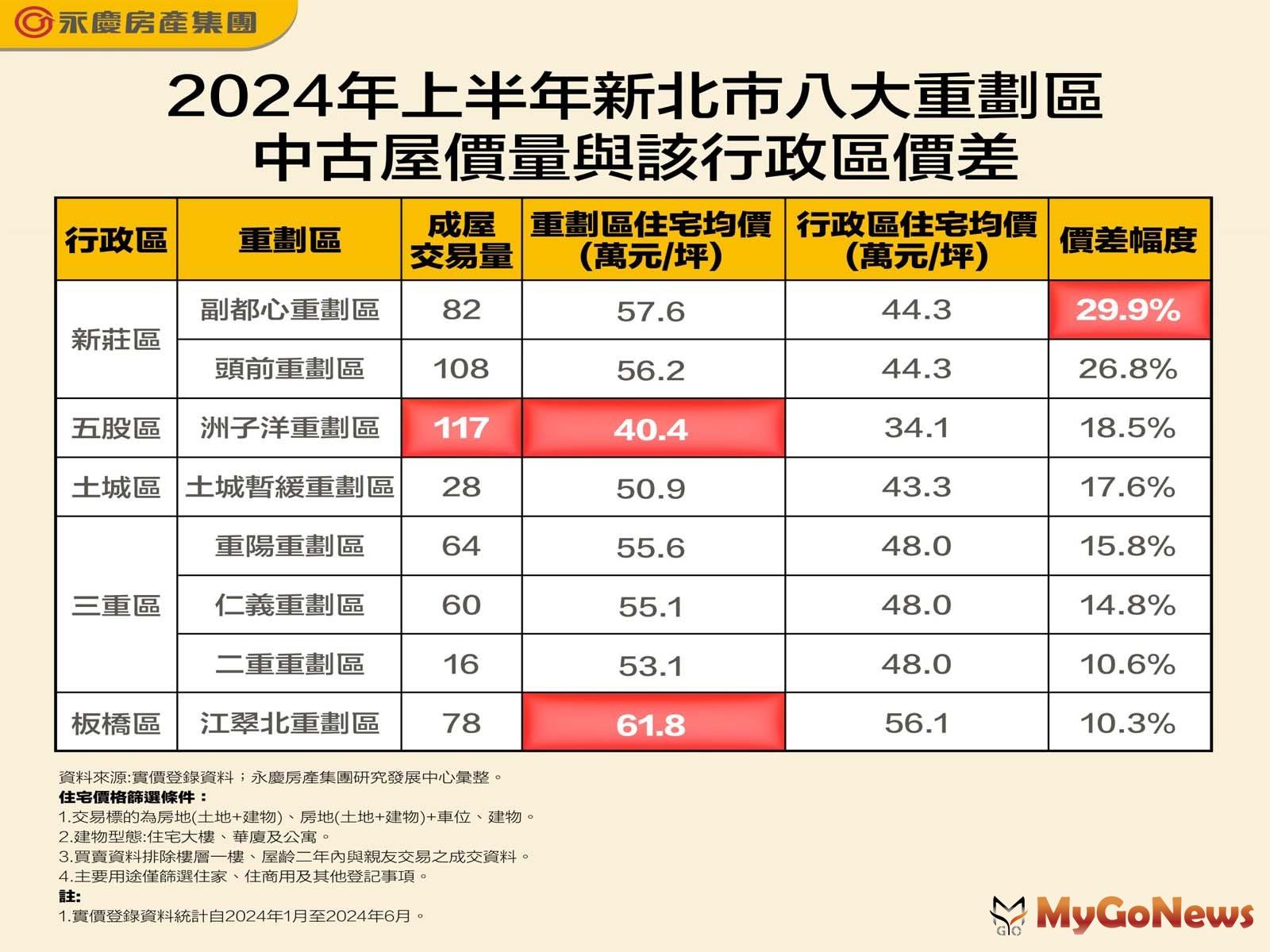 2024年上半年新北市8大重劃區中古屋價量與該行政區價差(圖/永慶房屋) MyGoNews房地產新聞 市場快訊