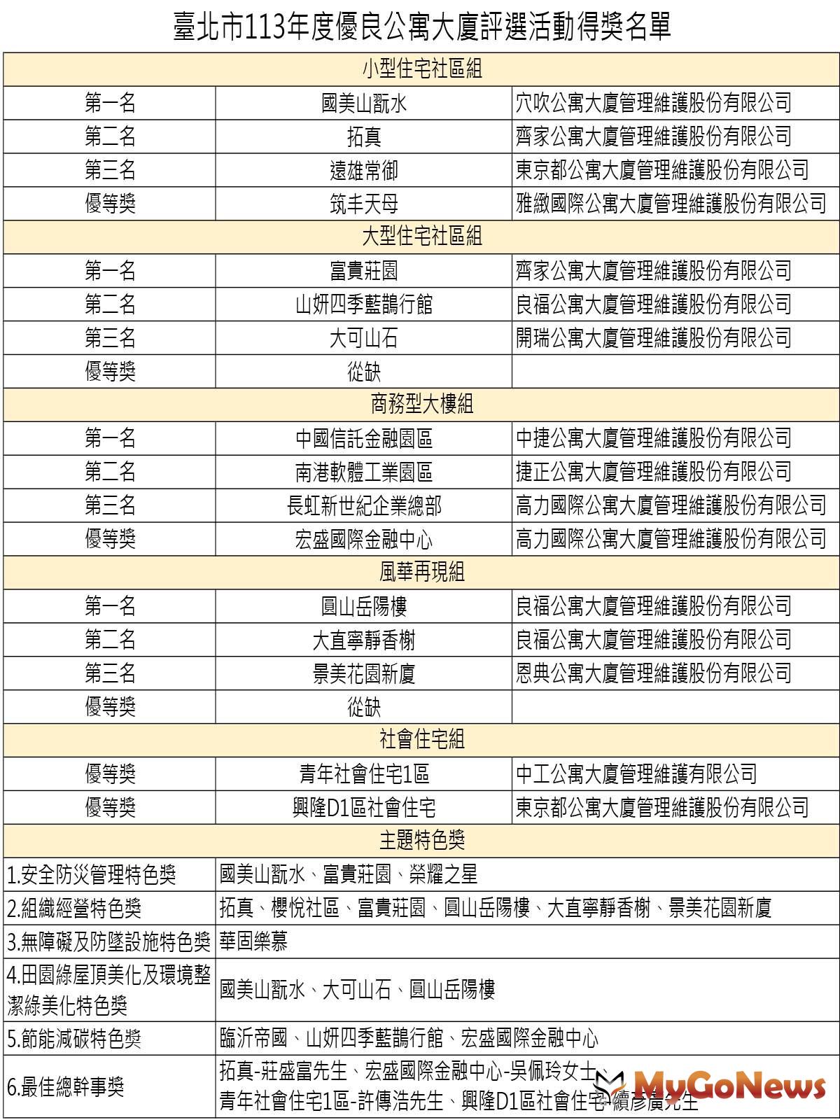 台北市2024年度優良公寓大廈評選活動得獎名單 MyGoNews房地產新聞 區域情報