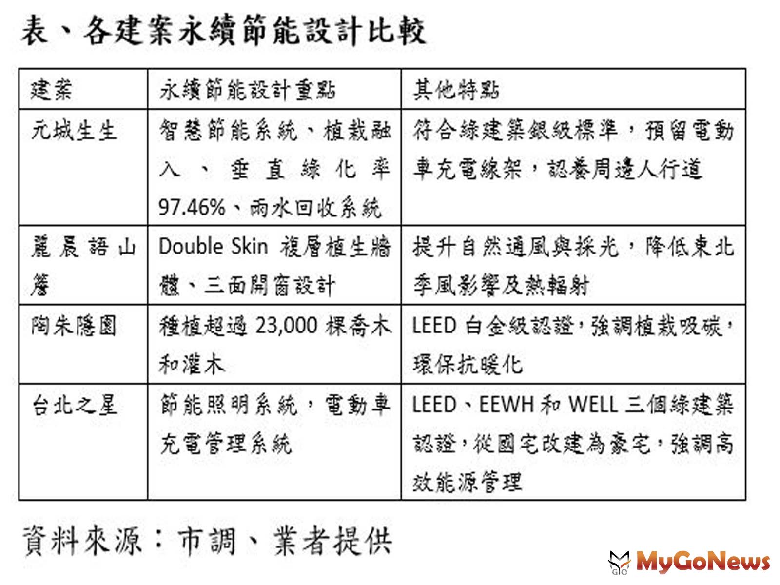 各建案永續節能設計比較 MyGoNews房地產新聞 市場快訊