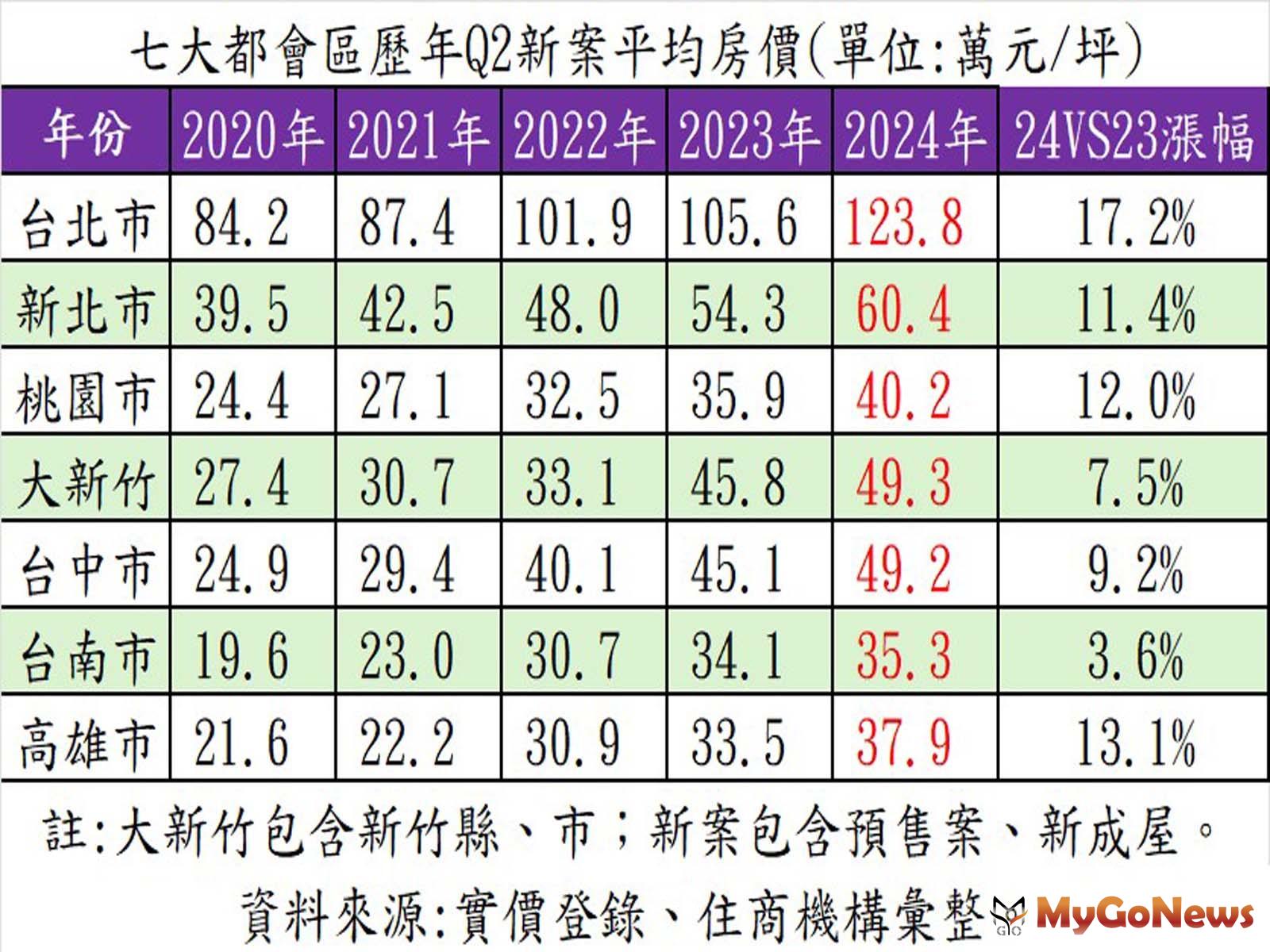 七大都會區歷年Q2新案平均房價。(表/住商機構提供) MyGoNews房地產新聞 市場快訊