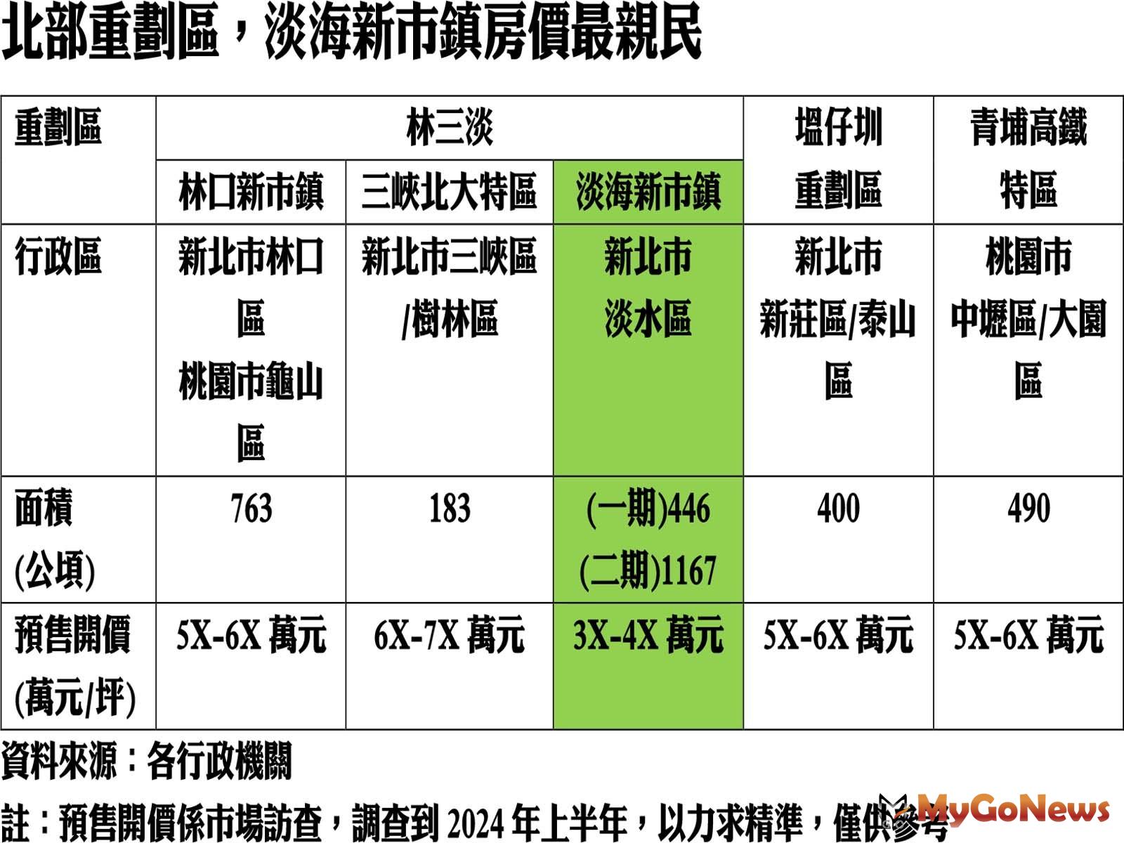 北部重劃區，淡海新市鎮房價最親民 MyGoNews房地產新聞 專題報導