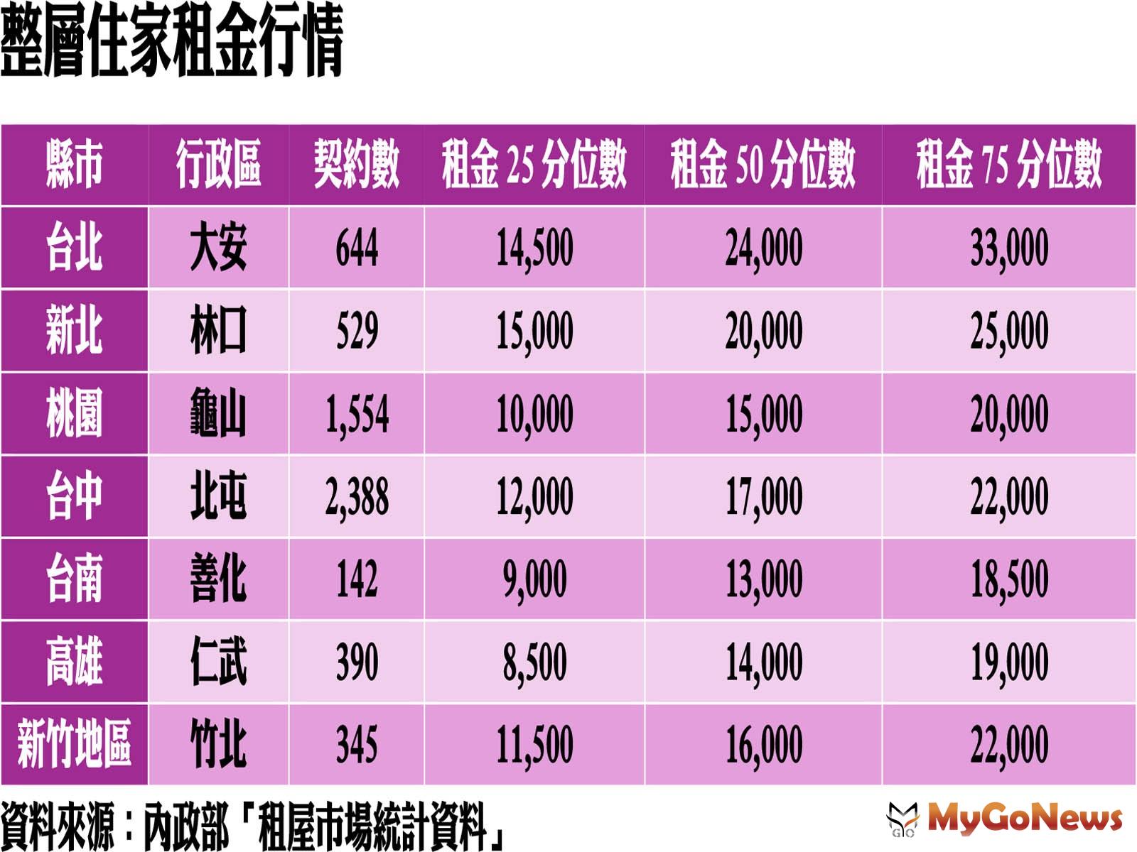 根據內政部「租屋市場統計資料」顯示，整層租金75分位數全台租金最高的是大安區 MyGoNews房地產新聞 市場快訊