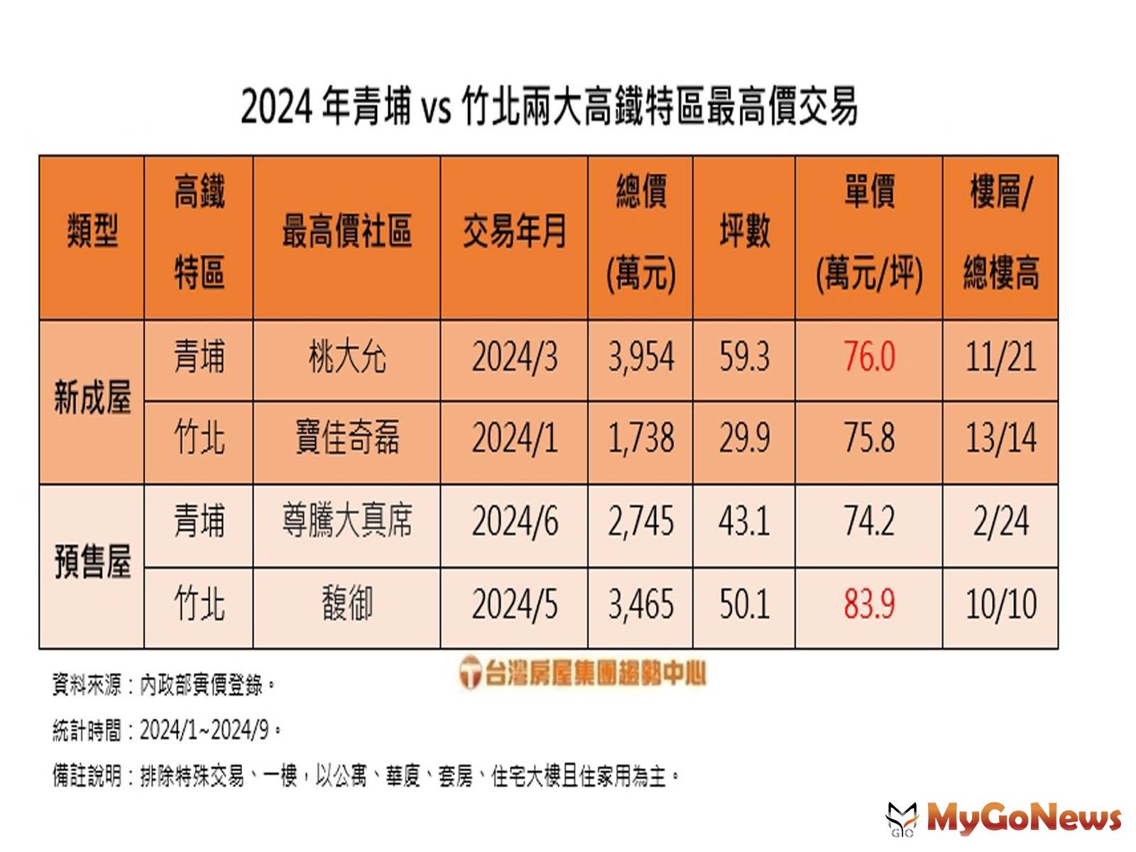 2024年青埔vs竹北兩大高鐵特區最高價交易(圖/台灣房屋) MyGoNews房地產新聞 市場快訊