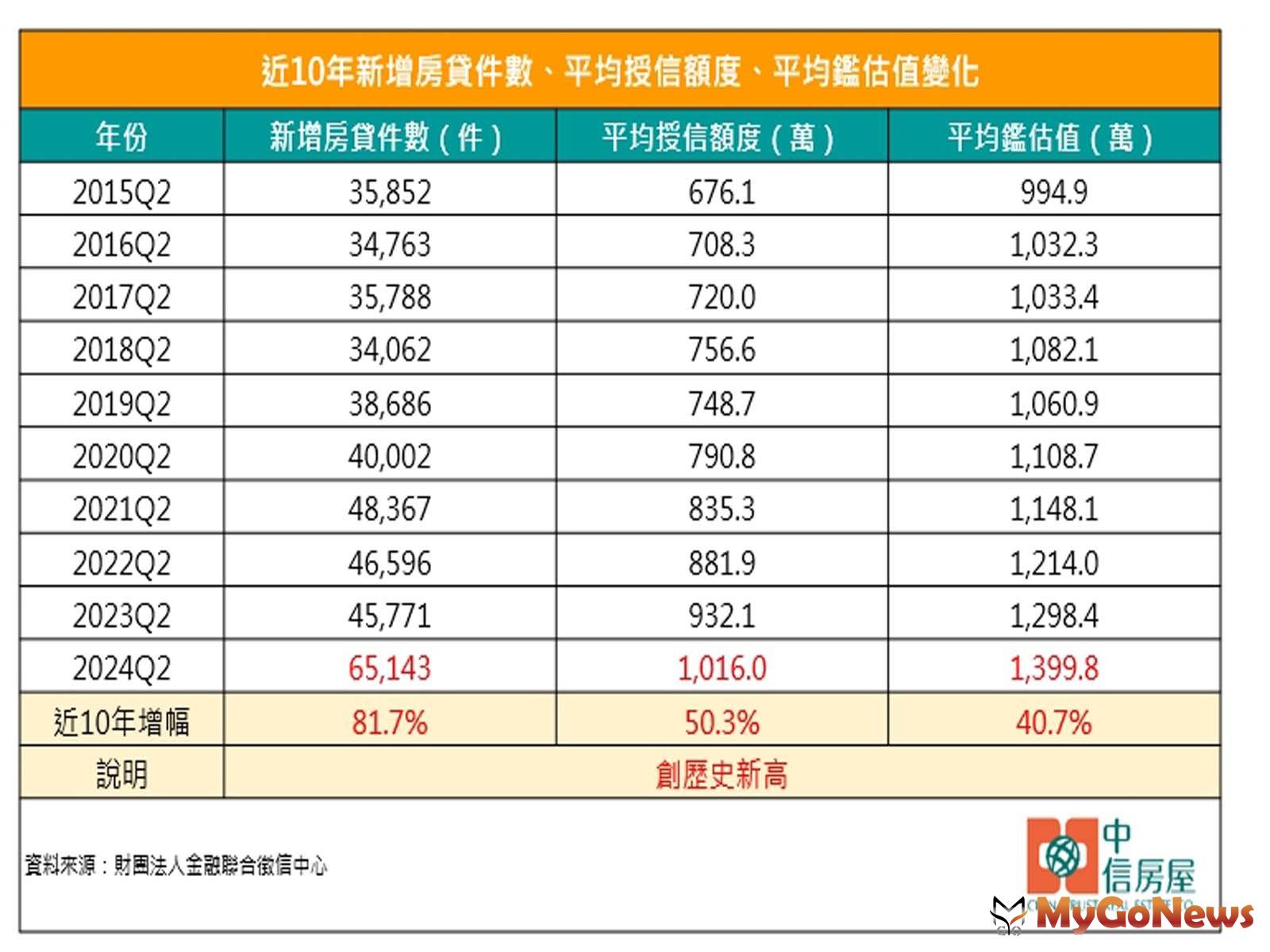 近10年新增房貸件數、平均授信額度、平均鑑估值變化 MyGoNews房地產新聞 市場快訊