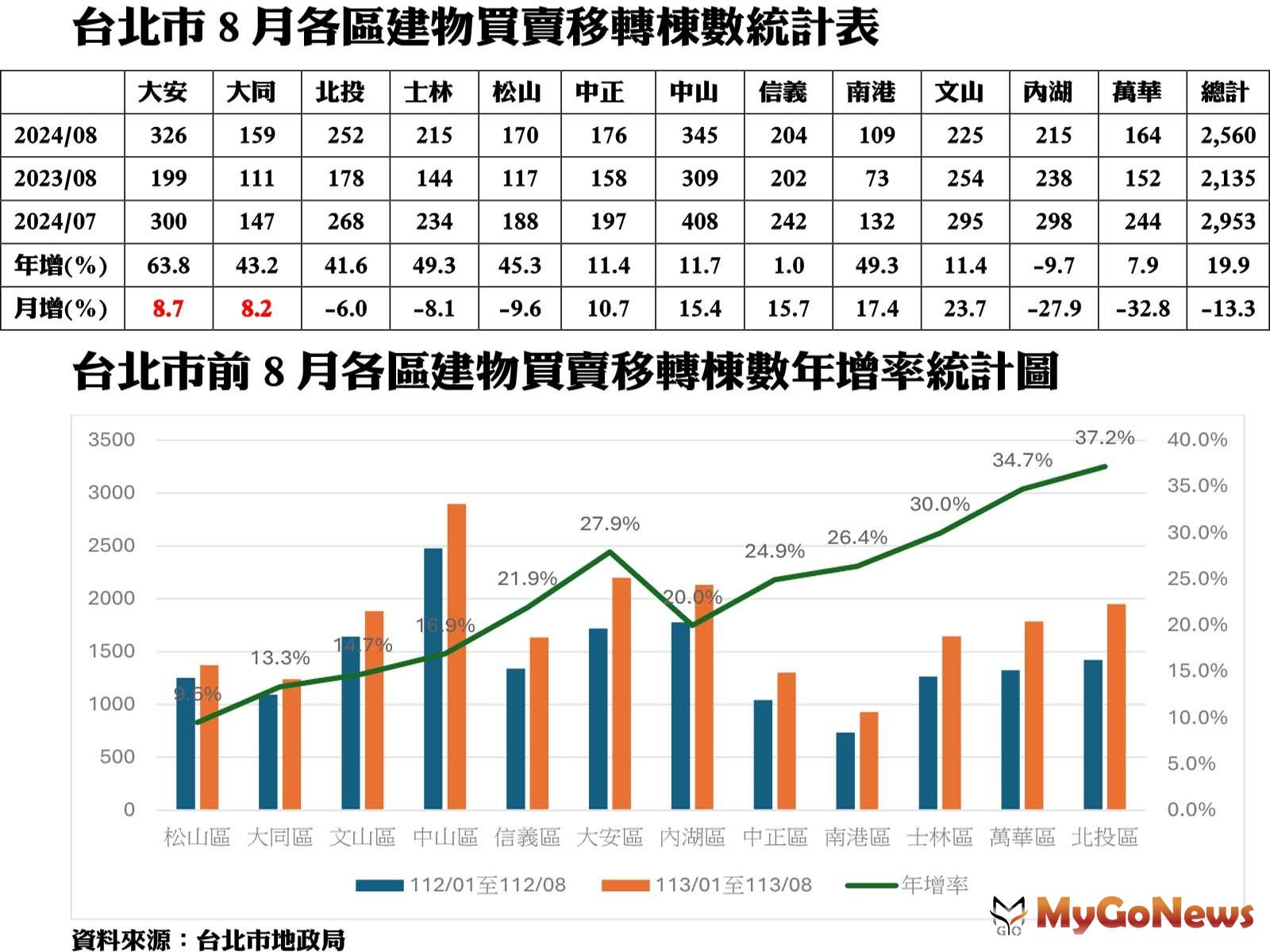 台北市8月各區建物買賣移轉棟數統計表 MyGoNews房地產新聞 市場快訊