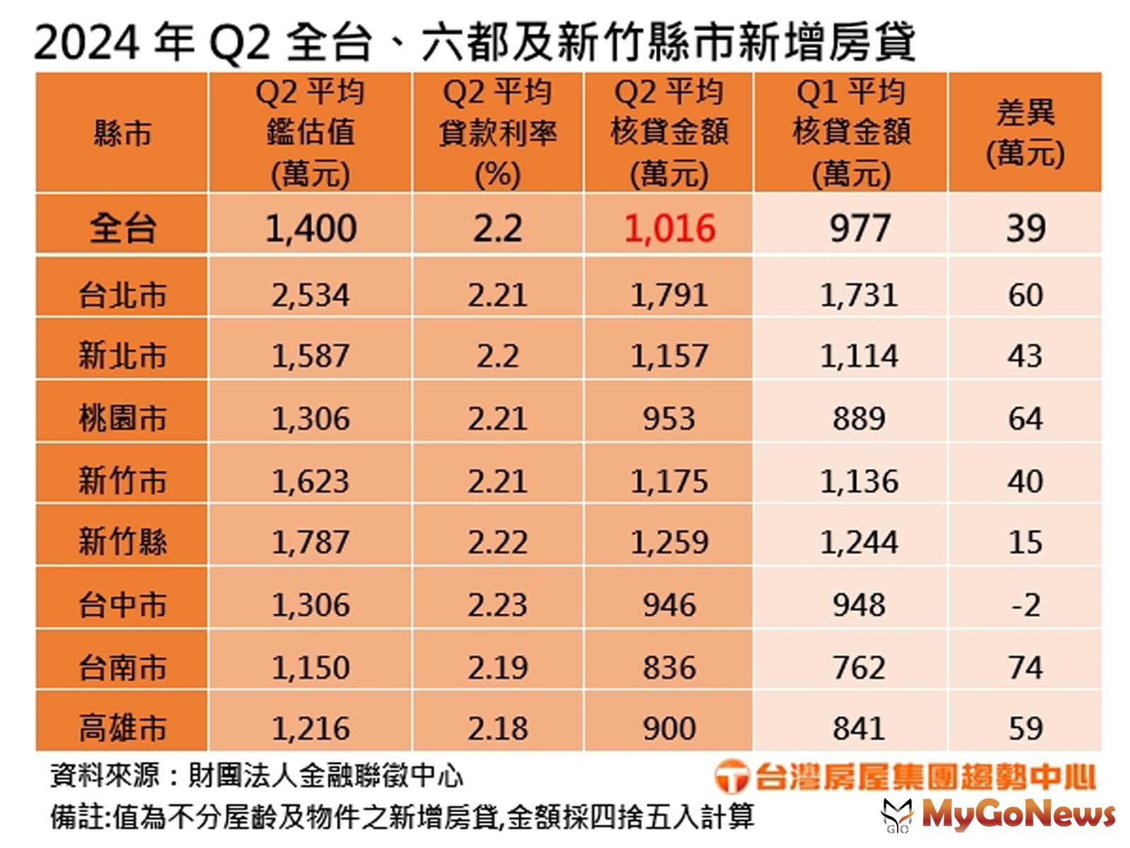 2024Q2全台及8縣市新增房貸(圖/台灣房屋) MyGoNews房地產新聞 市場快訊