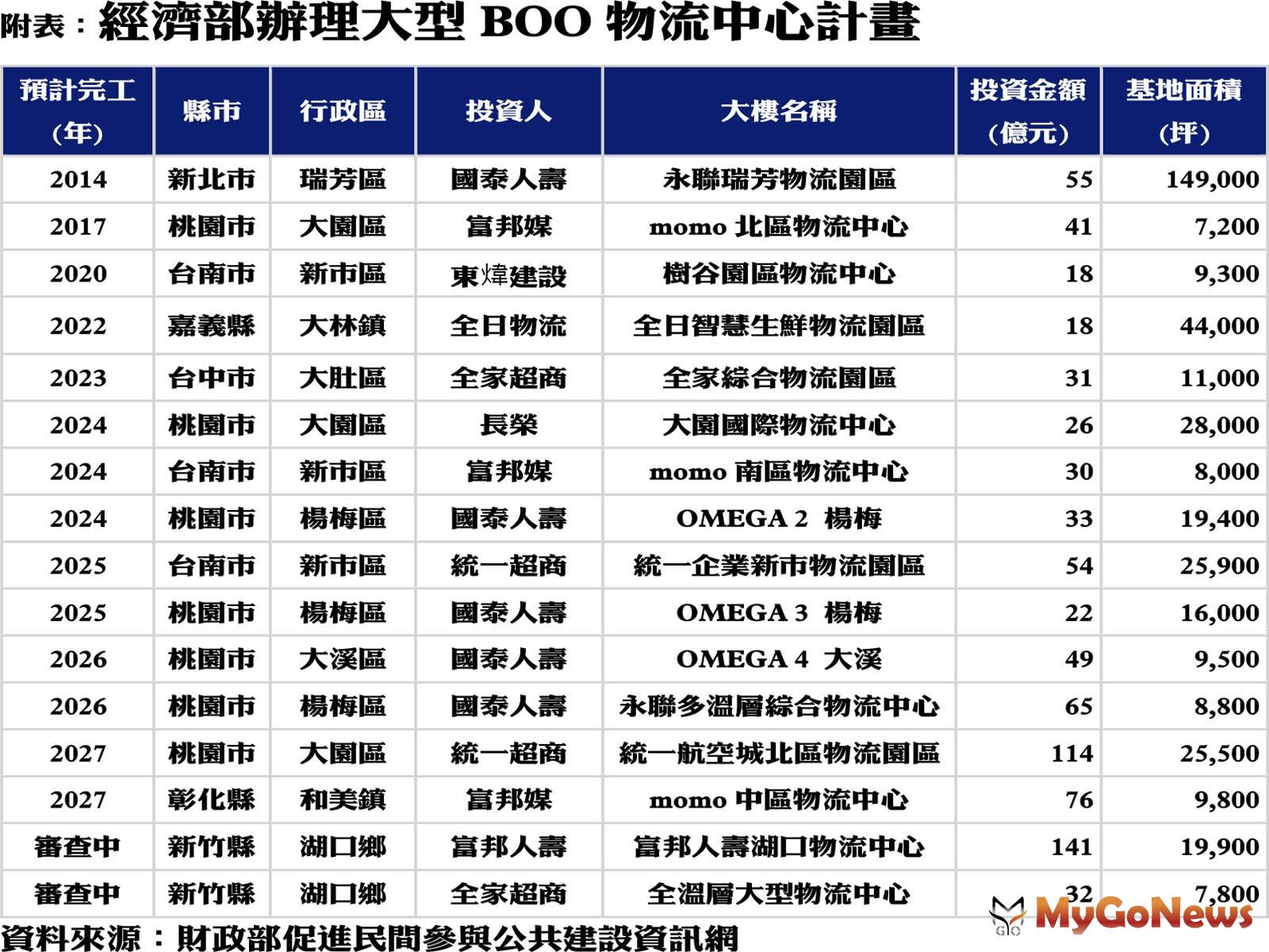 許多跨境投資者不動產投資佈局將以台灣等亞太區市場為重心，其中辦公大樓、倉儲物流、長租公寓是重點標的。 MyGoNews房地產新聞 市場快訊