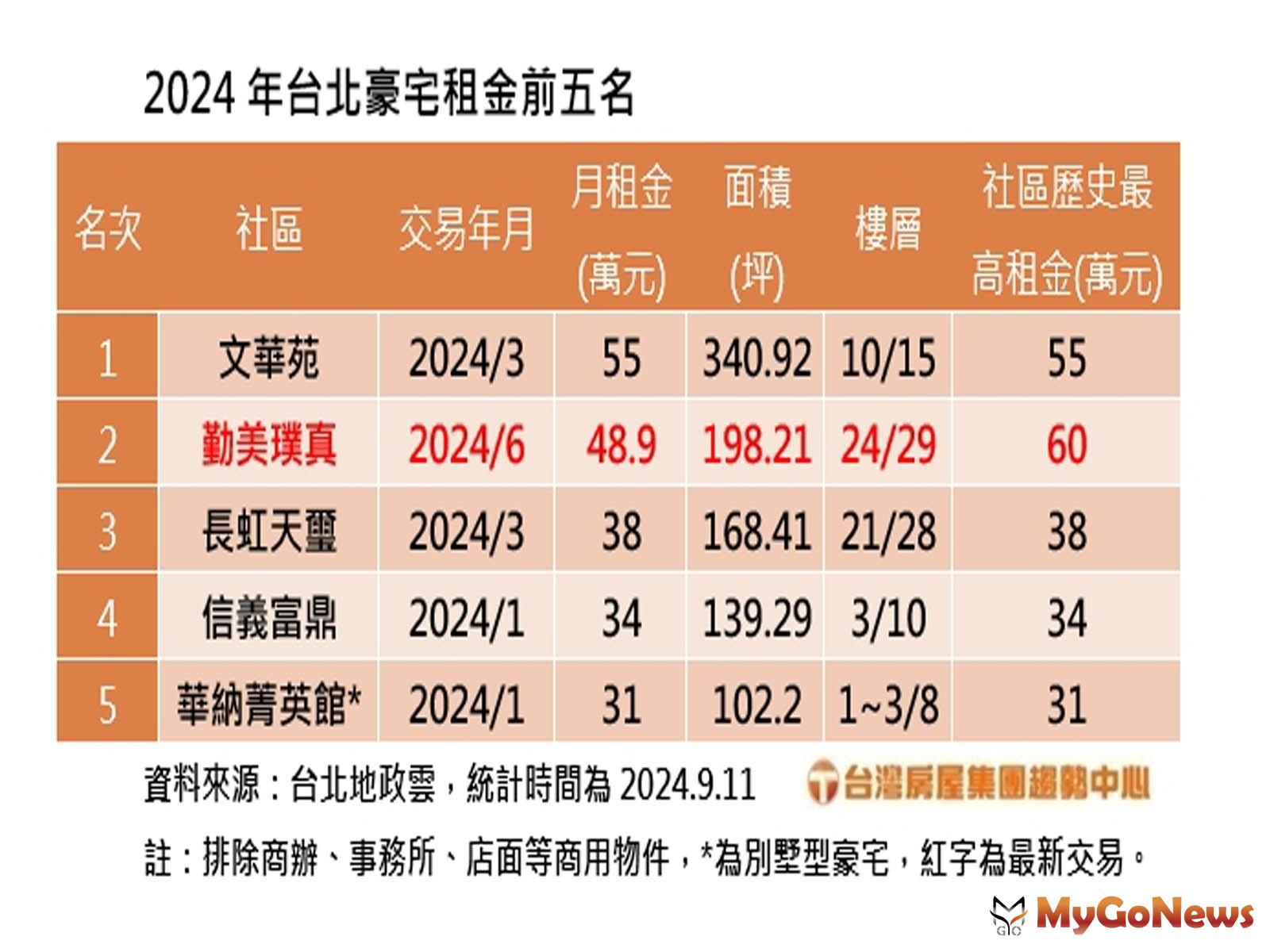 台北豪宅租金前五名(圖/台灣房屋提供) MyGoNews房地產新聞 市場快訊