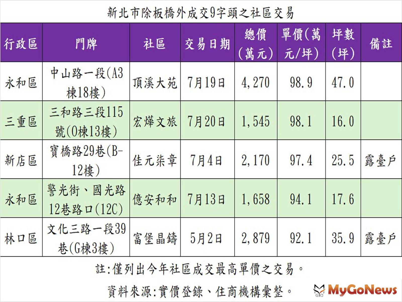 新北市除板橋外成交9字頭之社區交易。(表/住商機構提供) MyGoNews房地產新聞 市場快訊