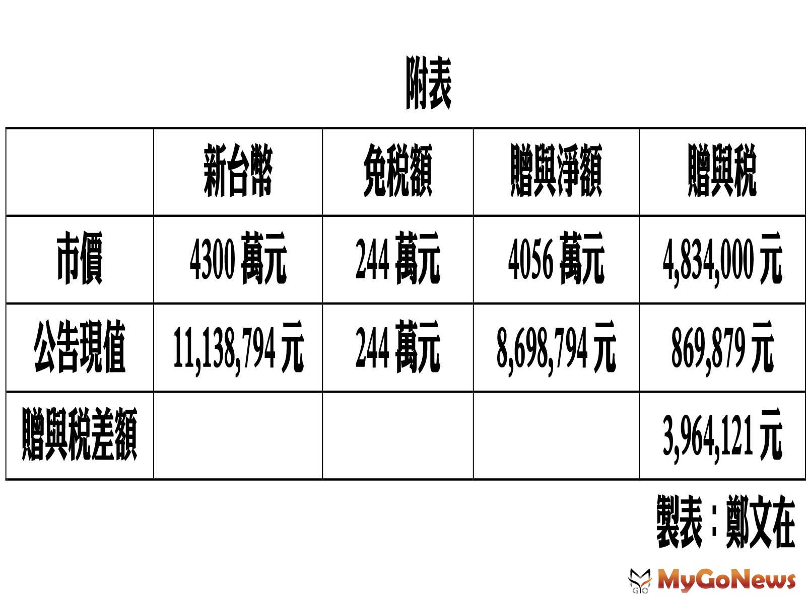 (如附表所示) MyGoNews房地產新聞 房地稅務