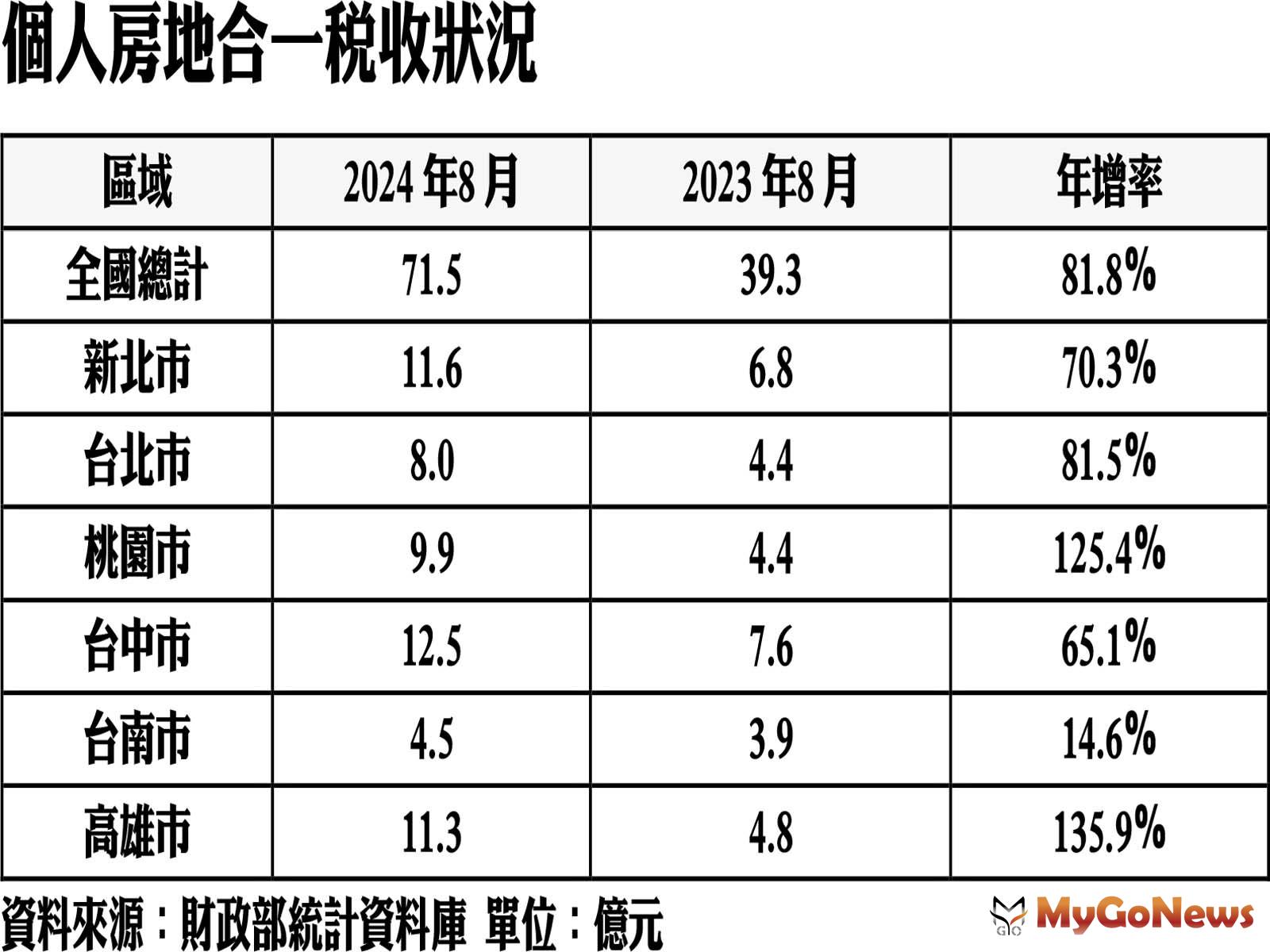 個人房地合一稅收狀況 MyGoNews房地產新聞 市場快訊