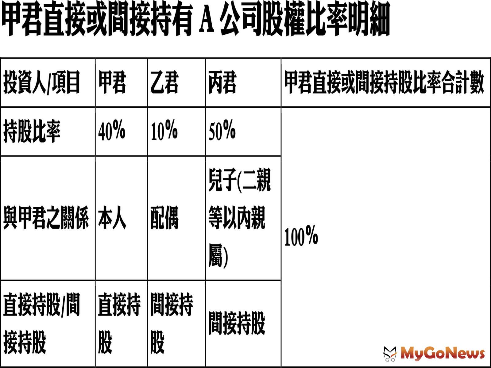 甲君直接或間接持有A公司股權比率明細 MyGoNews房地產新聞 房地稅務