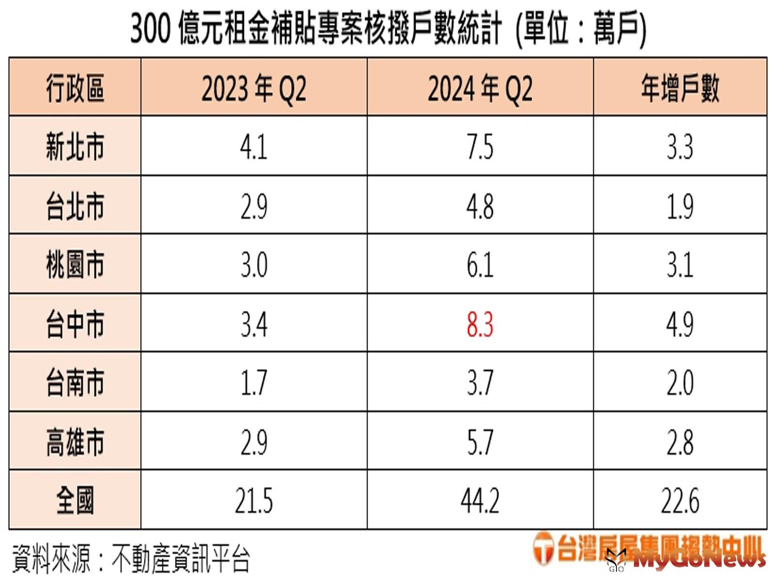 300億元租金補貼專案核撥戶數統計(台灣房屋提供) MyGoNews房地產新聞 市場快訊