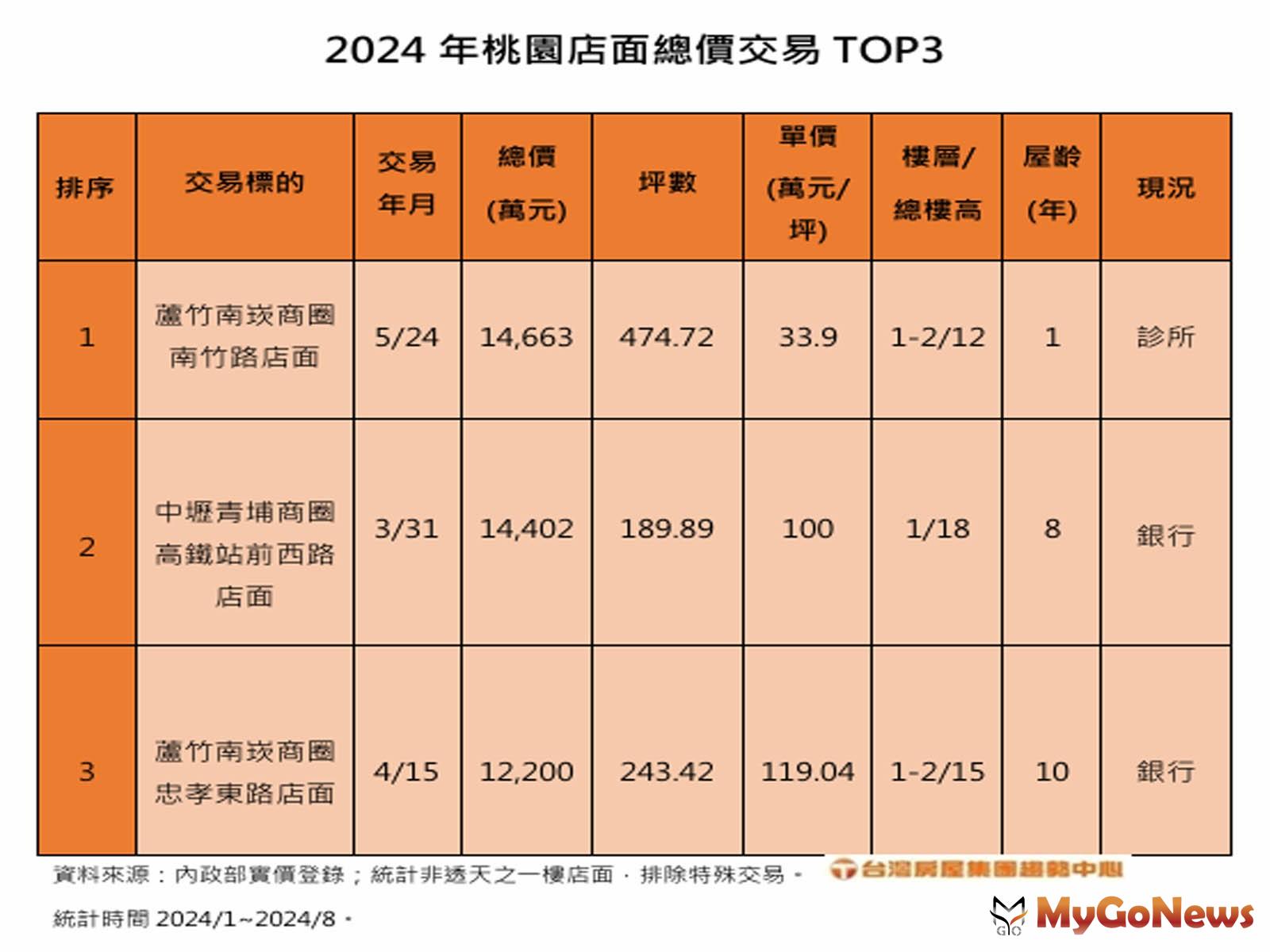 2024年桃園店面總價交易TOP3(圖/台灣房屋提供) MyGoNews房地產新聞 市場快訊