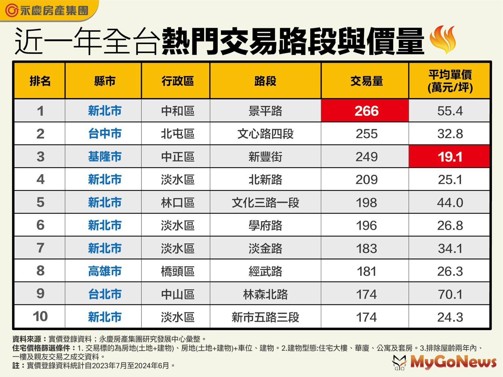 表_近一年全台熱門交易路段與價量(圖/台灣房屋) MyGoNews房地產新聞 市場快訊