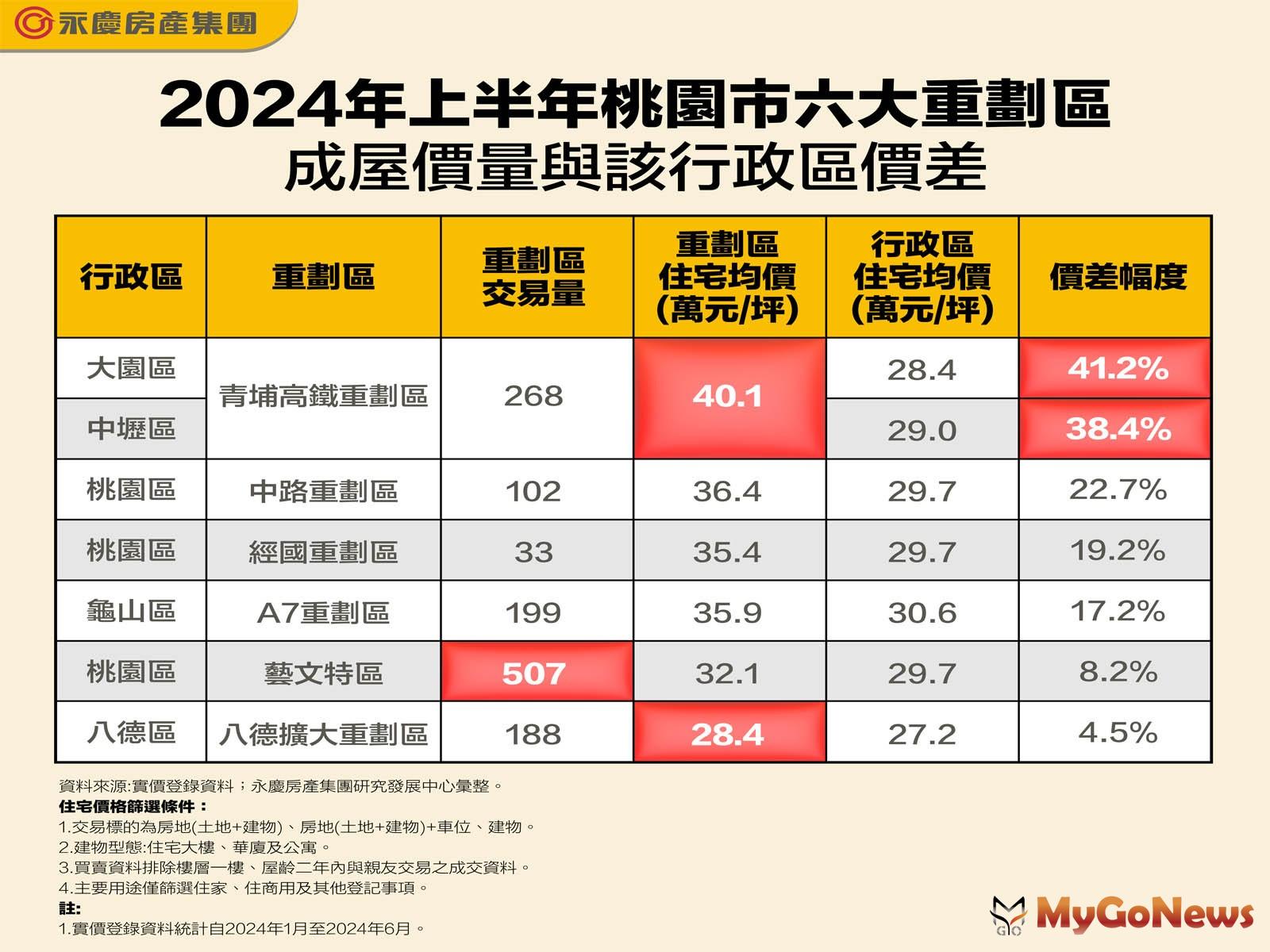 2024年上半年桃園市六大重劃區成屋價量與該行政區價差(圖/永慶房屋) MyGoNews房地產新聞 市場快訊