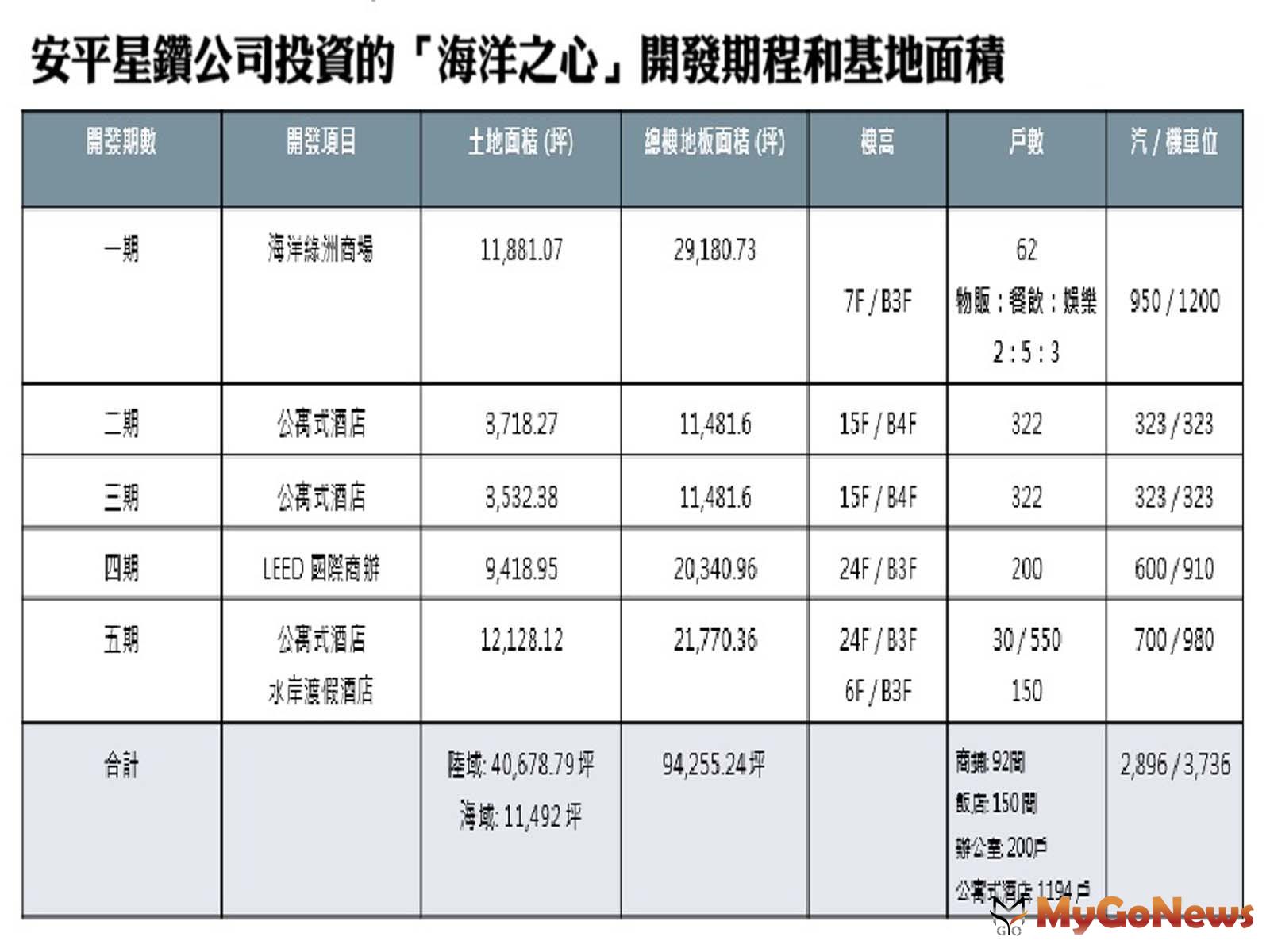 安平星鑽公司投資的「海洋之心」開發期程和基地面積 MyGoNews房地產新聞 市場快訊