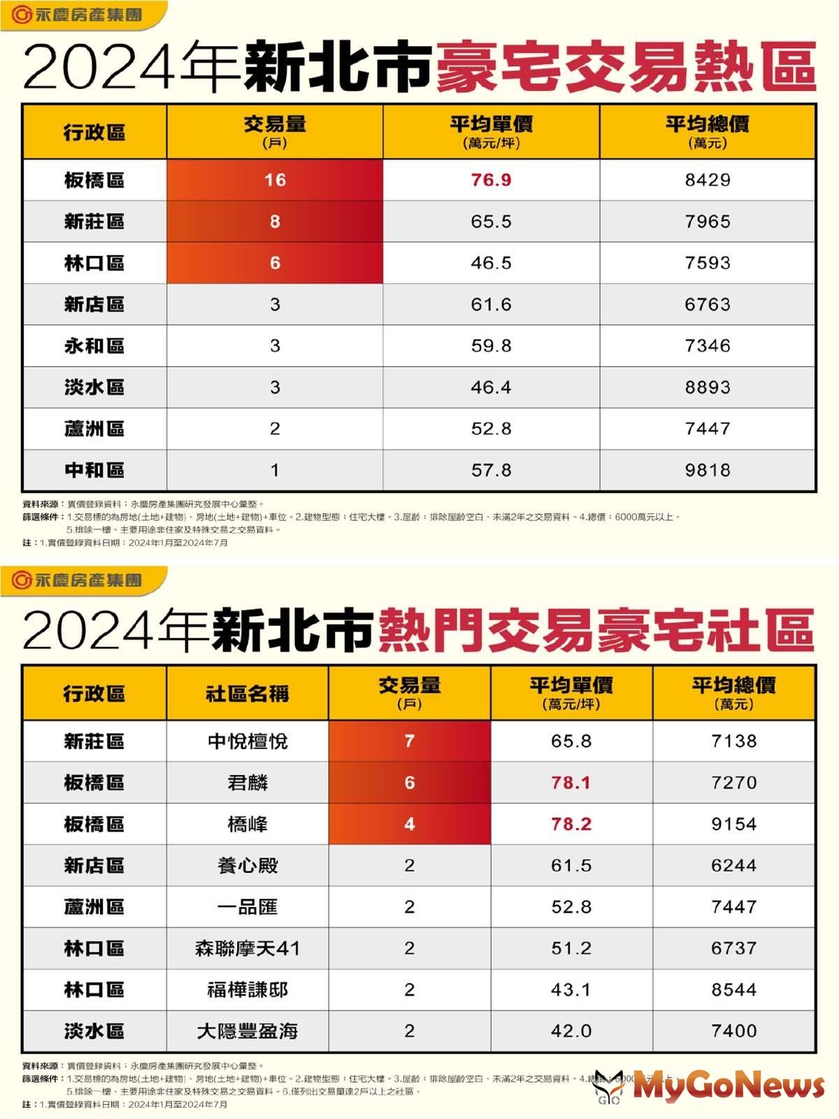 表一_2024年新北市豪宅交易熱區/表二_2024年新北市熱門交易豪宅社區 MyGoNews房地產新聞 市場快訊