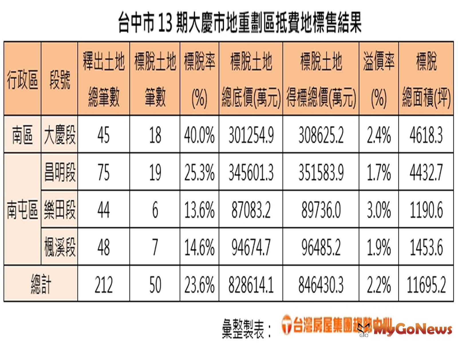 台中市13期大慶市地重劃區抵費地標售結果(圖/台灣房屋) MyGoNews房地產新聞 市場快訊