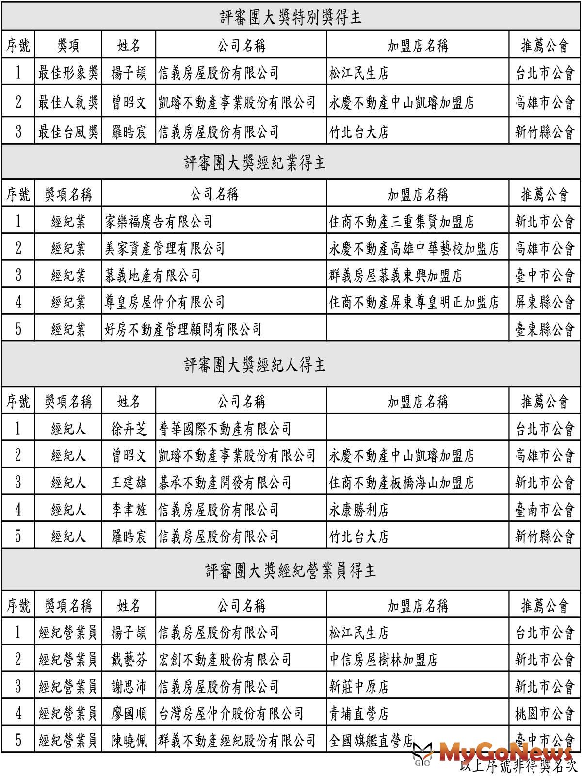 得獎名單 MyGoNews房地產新聞 市場快訊