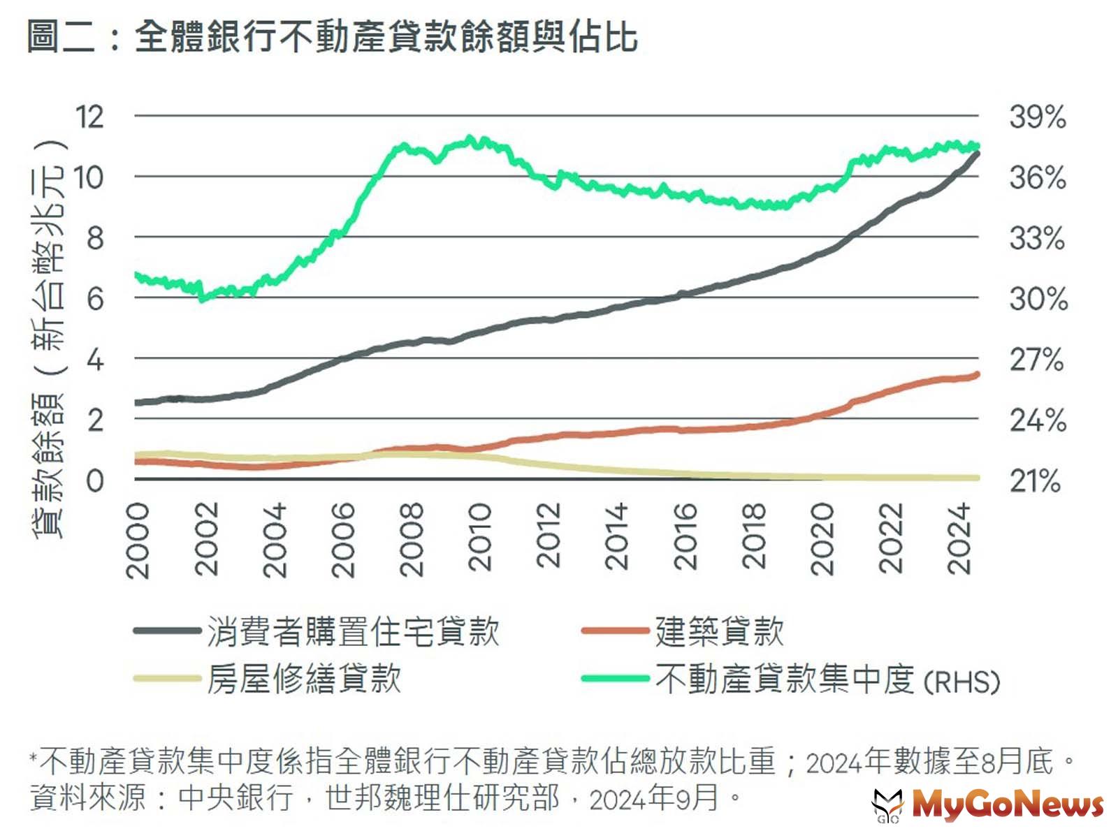 世邦魏理仕研究部主管李嘉玶表示，短期內商用不動產投資市場將呈現工業地產獨強的局面 MyGoNews房地產新聞 市場快訊